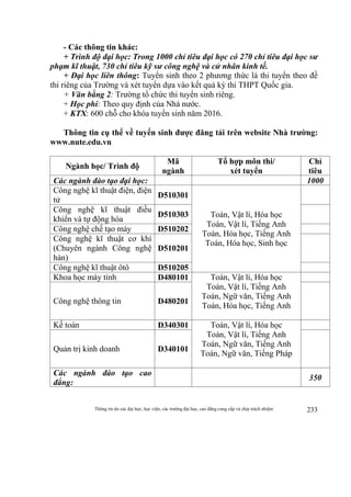 Thông tin do các đại học, học viện, các trường đại học, cao đẳng cung cấp và chịu trách nhiệm 233
- Các thông tin khác:
+ Trình độ đại học: Trong 1000 chỉ tiêu đại học có 270 chỉ tiêu đại học sư
phạm kĩ thuật, 730 chỉ tiêu kỹ sư công nghệ và cử nhân kinh tế.
+ Đại học liên thông: Tuyển sinh theo 2 phương thức là thi tuyển theo đề
thi riêng của Trường và xét tuyển dựa vào kết quả kỳ thi THPT Quốc gia.
+ Văn bằng 2: Trường tổ chức thi tuyển sinh riêng.
+ Học phí: Theo quy định của Nhà nước.
+ KTX: 600 chỗ cho khóa tuyển sinh năm 2016.
Thông tin cụ thể về tuyển sinh được đăng tải trên website Nhà trường:
www.nute.edu.vn
Ngành học/ Trình độ
Mã
ngành
Tổ hợp môn thi/
xét tuyển
Chỉ
tiêu
Các ngành đào tạo đại học: 1000
Công nghệ kĩ thuật điện, điện
tử
D510301
Toán, Vật lí, Hóa học
Toán, Vật lí, Tiếng Anh
Toán, Hóa học, Tiếng Anh
Toán, Hóa học, Sinh học
Công nghệ kĩ thuật điều
khiển và tự động hóa
D510303
Công nghệ chế tạo máy D510202
Công nghệ kĩ thuật cơ khí
(Chuyên ngành Công nghệ
hàn)
D510201
Công nghệ kĩ thuật ôtô D510205
Khoa học máy tính D480101 Toán, Vật lí, Hóa học
Toán, Vật lí, Tiếng Anh
Toán, Ngữ văn, Tiếng Anh
Toán, Hóa học, Tiếng Anh
Công nghệ thông tin D480201
Kế toán D340301 Toán, Vật lí, Hóa học
Toán, Vật lí, Tiếng Anh
Toán, Ngữ văn, Tiếng Anh
Toán, Ngữ văn, Tiếng Pháp
Quản trị kinh doanh D340101
Các ngành đào tạo cao
đẳng:
350
 