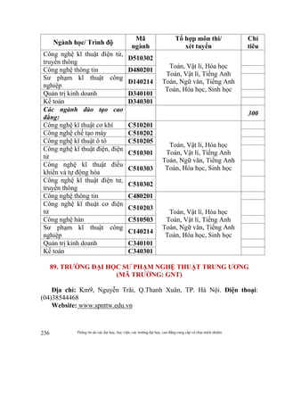 Thông tin do các đại học, học viện, các trường đại học, cao đẳng cung cấp và chịu trách nhiệm236
Ngành học/ Trình độ
Mã
ngành
Tổ hợp môn thi/
xét tuyển
Chỉ
tiêu
Công nghệ kĩ thuật điện tử,
truyền thông
D510302
Toán, Vật lí, Hóa học
Toán, Vật lí, Tiếng Anh
Toán, Ngữ văn, Tiếng Anh
Toán, Hóa học, Sinh học
Công nghệ thông tin D480201
Sư phạm kĩ thuật công
nghiệp
D140214
Quản trị kinh doanh D340101
Kế toán D340301
Các ngành đào tạo cao
đẳng:
300
Công nghệ kĩ thuật cơ khí C510201
Toán, Vật lí, Hóa học
Toán, Vật lí, Tiếng Anh
Toán, Ngữ văn, Tiếng Anh
Toán, Hóa học, Sinh học
Công nghệ chế tạo máy C510202
Công nghệ kĩ thuật ô tô C510205
Công nghệ kĩ thuật điện, điện
tử
C510301
Công nghệ kĩ thuật điều
khiển và tự động hóa
C510303
Công nghệ kĩ thuật điện tử,
truyền thông
C510302
Công nghệ thông tin C480201
Toán, Vật lí, Hóa học
Toán, Vật lí, Tiếng Anh
Toán, Ngữ văn, Tiếng Anh
Toán, Hóa học, Sinh học
Công nghệ kĩ thuật cơ điện
tử
C510203
Công nghệ hàn C510503
Sư phạm kĩ thuật công
nghiệp
C140214
Quản trị kinh doanh C340101
Kế toán C340301
89. TRƯỜNG ĐẠI HỌC SƯ PHẠM NGHỆ THUẬT TRUNG ƯƠNG
(MÃ TRƯỜNG: GNT)
Địa chỉ: Km9, Nguyễn Trãi, Q.Thanh Xuân, TP. Hà Nội. Điện thoại:
(04)38544468
Website: www.spnttw.edu.vn
 