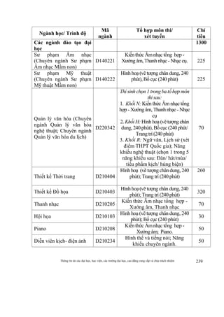 Thông tin do các đại học, học viện, các trường đại học, cao đẳng cung cấp và chịu trách nhiệm 239
Ngành học/ Trình độ
Mã
ngành
Tổ hợp môn thi/
xét tuyển
Chỉ
tiêu
Các ngành đào tạo đại
học
1300
Sư phạm Âm nhạc
(Chuyên ngành Sư phạm
Âm nhạc Mầm non)
D140221
Kiến thức Âmnhạc tổng hợp -
Xướng âm, Thanh nhạc - Nhạc cụ. 225
Sư phạm Mỹ thuật
(Chuyên ngành Sư phạm
Mỹ thuật Mầm non)
D140222
Hình hoạ (vẽ tượng chân dung, 240
phút), Bố cục (240 phút) 225
Quản lý văn hóa (Chuyên
ngành Quản lý văn hóa
nghệ thuật; Chuyên ngành
Quản lý văn hóa du lịch)
D220342
Thí sinh chọn 1 trong ba tổ hợp môn
thi sau:
1. Khối N: Kiến thức Âm nhạc tổng
hợp - Xướng âm, Thanh nhạc - Nhạc
cụ
2. Khối H: Hình hoạ (vẽ tượng chân
dung, 240 phút), Bố cục (240 phút/
Trang trí (240 phút)
3. Khối R: Ngữ văn, Lịch sử (xét
điểm THPT Quốc gia); Năng
khiếu nghệ thuật (chọn 1 trong 5
năng khiếu sau: Đàn/ hát/múa/
tiểu phẩm kịch/ hùng biện)
70
Thiết kế Thời trang D210404
Hình hoạ (vẽ tượng chân dung, 240
phút); Trang trí (240 phút)
260
Thiết kế Đồ họa D210403
Hình hoạ (vẽ tượng chân dung, 240
phút); Trang trí (240 phút)
320
Thanh nhạc D210205
Kiến thức Âm nhạc tổng hợp -
Xướng âm, Thanh nhạc
70
Hội họa D210103
Hình hoạ (vẽ tượng chân dung, 240
phút); Bố cục (240 phút)
30
Piano D210208
Kiến thức Âmnhạc tổng hợp -
Xướng âm; Piano.
50
Diễn viên kịch- điện ảnh D210234
Hình thể và tiếng nói; Năng
khiếu chuyên ngành.
50
 