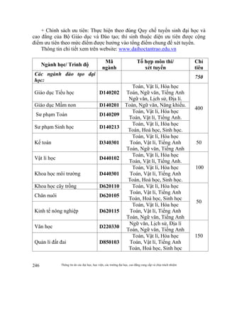 Thông tin do các đại học, học viện, các trường đại học, cao đẳng cung cấp và chịu trách nhiệm246
+ Chính sách ưu tiên: Thực hiện theo đúng Quy chế tuyển sinh đại học và
cao đẳng của Bộ Giáo dục và Đào tạo; thí sinh thuộc diện ưu tiên được cộng
điểm ưu tiên theo mức điểm được hưởng vào tổng điểm chung để xét tuyển.
Thông tin chi tiết xem trên website: www.daihoctantrao.edu.vn
Ngành học/ Trình độ
Mã
ngành
Tổ hợp môn thi/
xét tuyển
Chỉ
tiêu
Các ngành đào tạo đại
học:
750
Giáo dục Tiểu học D140202
Toán, Vật lí, Hóa học
Toán, Ngữ văn, Tiếng Anh
Ngữ văn, Lịch sử, Địa lí.
400
Giáo dục Mầm non D140201 Toán, Ngữ văn, Năng khiếu.
Sư phạm Toán D140209
Toán, Vật lí, Hóa học
Toán, Vật lí, Tiếng Anh.
Sư phạm Sinh học D140213
Toán, Vật lí, Hóa học
Toán, Hoá học, Sinh học.
Kế toán D340301
Toán, Vật lí, Hóa học
Toán, Vật lí, Tiếng Anh
Toán, Ngữ văn, Tiếng Anh
50
Vật lí học D440102
Toán, Vật lí, Hóa học
Toán, Vật lí, Tiếng Anh.
100
Khoa học môi trường D440301
Toán, Vật lí, Hóa học
Toán, Vật lí, Tiếng Anh
Toán, Hoá học, Sinh học.
Khoa học cây trồng D620110 Toán, Vật lí, Hóa học
Toán, Vật lí, Tiếng Anh
Toán, Hoá học, Sinh học
50
Chăn nuôi D620105
Kinh tế nông nghiệp D620115
Toán, Vật lí, Hóa học
Toán, Vật lí, Tiếng Anh
Toán, Ngữ văn, Tiếng Anh
Văn học D220330
Ngữ văn, Lịch sử, Địa lí
Toán, Ngữ văn, Tiếng Anh
150
Quản lí đất đai D850103
Toán, Vật lí, Hóa học
Toán, Vật lí, Tiếng Anh
Toán, Hoá học, Sinh học
 