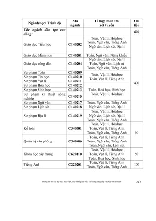Thông tin do các đại học, học viện, các trường đại học, cao đẳng cung cấp và chịu trách nhiệm 247
Ngành học/ Trình độ
Mã
ngành
Tổ hợp môn thi/
xét tuyển
Chỉ
tiêu
Các ngành đào tạo cao
đẳng:
600
Giáo dục Tiểu học C140202
Toán, Vật lí, Hóa học
Toán, Ngữ văn, Tiếng Anh
Ngữ văn, Lịch sử, Địa lí
400
Giáo dục Mầm non C140201 Toán, Ngữ văn, Năng khiếu
Giáo dục công dân C140204
Ngữ văn, Lịch sử, Địa lí
Toán, Ngữ văn, Lịch sử
Toán, Ngữ văn, Tiếng Anh
Sư phạm Toán C140209
Toán, Vật lí, Hóa học
Toán, Vật lí, Tiếng Anh
Sư phạm Tin học C140210
Sư phạm Vật lí C140211
Sư phạm Hóa học C140212
Toán, Hoá học, Sinh học
Toán, Vật lí, Hóa học
Sư phạm Sinh học C140213
Sư phạm kĩ thuật nông
nghiệp
C140215
Sư phạm Ngữ văn C140217 Toán, Ngữ văn, Tiếng Anh
Ngữ văn, Lịch sử, Địa líSư phạm Lịch sử C140218
Sư phạm Địa lí C140219
Toán, Vật lí, Hóa học
Ngữ văn, Lịch sử, Địa lí
Toán, Ngữ văn, Tiếng Anh
Kế toán C340301
Toán, Vật lí, Hóa học
Toán, Vật lí, Tiếng Anh
Toán, Ngữ văn, Tiếng Anh 50
Quản trị văn phòng C340406
Toán, Vật lí, Tiếng Anh
Toán, Ngữ văn, Tiếng Anh
Toán, Ngữ văn, Lịch sử.
Khoa học cây trồng C620110
Toán, Vật lí, Hóa học
Toán, Vật lí, Tiếng Anh
Toán, Hoá học, Sinh học
50
Tiếng Anh C220201
Toán, Vật lí, Tiếng Anh
Toán, Ngữ văn, Tiếng Anh
100
 