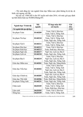 Thông tin do các đại học, học viện, các trường đại học, cao đẳng cung cấp và chịu trách nhiệm 249
- Thí sinh đăng ký vào ngành Giáo dục Mầm non: phải không bị dị tật, dị
hình, nói ngọng, nói lắp.
- Ký túc xá: 1500 chỗ ở cho SV tuyển mới năm 2016, với mức giá quy định
tại thời điểm hiện tại 50.000 đ/tháng/SV.
Ngành học/ Trình độ
Mã
ngành
Tổ hợp môn thi/
xét tuyển
Chỉ
tiêu
Cácngànhđàotạođạihọc: 2350
Sư phạm Toán D140209
Toán, Vật lí, Hóa học
Toán, Vật lí, Tiếng Anh
Sư phạm Tin học D140210
Toán, Vật lí, Hóa học
Toán, Vật lí, Tiếng Anh
Toán, Ngữ văn, Tiếng Anh
Sư phạm Vật lí D140211
Toán, Vật lí, Hóa học
Toán, Vật lí, Tiếng Anh
Sư phạm Hóa học D140212 Toán, Vật lí, Hóa học
Toán, Sinh học, Hóa học.Sư phạm Sinh học D140213
Sư phạm Ngữ văn D140217 Ngữ văn, Lịch sử, Địa lí
Toán, Ngữ văn, Tiếng AnhSư phạm Lịch sử D140218
Sư phạm Địa lí D140219
Toán, Vật lí, Hóa học
Ngữ văn, Lịch sử, Địa lí
Toán, Ngữ văn, Tiếng Anh
Giáo dục Mầm non D140201 Toán, Ngữ văn, Năng khiếu
Giáo dục Tiểu học D140202
Toán, Vật lí, Hóa học
Toán, Vật lí, Tiếng Anh
Ngữ văn, Lịch sử, Địa lí
Toán, Ngữ văn, Tiếng Anh
Giáo dục Chính trị D140205
Ngữ văn, Lịch sử, Địa lí
Toán, Ngữ văn, Tiếng Anh
Giáo dục Thế chất D140206 Toán, Sinh học, Năng khiếu
Sư phạm Tiếng Anh D140231 Toán, Ngữ văn, Tiếng Anh
Chăn nuôi D620105
Toán, Vật lí, Hóa học
Toán, Vật lí, Tiếng Anh
Toán, Sinh học, Hóa học
Lâm sinh D620205 Toán, Vật lí, Hóa học
Toán, Vật lí, Tiếng AnhNông học D620109
 