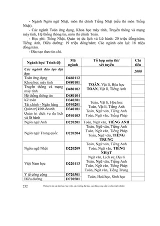 Thông tin do các đại học, học viện, các trường đại học, cao đẳng cung cấp và chịu trách nhiệm252
- Ngành Ngôn ngữ Nhật, môn thi chính Tiếng Nhật (nếu thi môn Tiếng
Nhật).
- Các ngành Toán ứng dụng, Khoa học máy tính, Truyền thông và mạng
máy tính, Hệ thống thông tin, môn thi chính Toán.
- Học phí: Tiếng Nhật, Quản trị du lịch và Lữ hành: 20 triệu đồng/năm;
Tiếng Anh, Điều dưỡng: 19 triệu đồng/năm; Các ngành còn lại: 18 triệu
đồng/năm.
- Đào tạo theo tín chỉ.
Ngành học/ Trình độ
Mã
ngành
Tổ hợp môn thi/
xét tuyển
Chỉ
tiêu
Các ngành đào tạo đại
học
2000
Toán ứng dụng D460112
TOÁN, Vật lí, Hóa học
TOÁN, Vật lí, Tiếng Anh
Khoa học máy tính D480101
Truyền thông và mạng
máy tính
D480102
Hệ thống thông tin D480104
Kế toán D340301
Toán, Vật lí, Hóa học
Toán, Vật lí, Tiếng Anh
Toán, Ngữ văn, Tiếng Anh
Toán, Ngữ văn, Tiếng Pháp
Tài chính - Ngân hàng D340201
Quản trị kinh doanh D340101
Quản trị dịch vụ du lịch
và lữ hành
D340103
Ngôn ngữ Anh D220201 Toán, Ngữ văn, TIẾNG ANH
Ngôn ngữ Trung quốc D220204
Toán, Ngữ văn, Tiếng Anh
Toán, Ngữ văn, Tiếng Pháp
Toán, Ngữ văn, TIẾNG
TRUNG
Ngôn ngữ Nhật D220209
Toán, Ngữ văn, Tiếng Anh
Toán, Ngữ văn, TIẾNG
NHẬT
Việt Nam học D220113
Ngữ văn, Lịch sử, Địa lí
Toán, Ngữ văn, Tiếng Anh
Toán, Ngữ văn, Tiếng Pháp
Toán, Ngữ văn, Tiếng Trung
Y tế công cộng D720301
Toán, Hoá học, Sinh học
Điều dưỡng D720501
 