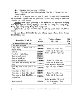 Thông tin do các đại học, học viện, các trường đại học, cao đẳng cung cấp và chịu trách nhiệm254
+ Đợt 1: Dự kiến nhập học ngày 15/3/2016;
+ Đợt 2: Theo lịch tuyển sinh chung của Bộ Giáo dục và Đào tạo công bố.
- Thông tin khác:
+ Công ty CP Đào tạo nhân lực quốc tế Thành Đô (trực thuộc Trường Đại
học Thành Đô) cam kết đảm bảo giới thiệu việc làm trong và ngoài nước cho
sinh viên sau khi tốt nghiệp.
Ghi chú: Môn Ngoại ngữ dùng để xét tuyển vào các ngành có sử dụng
môn Ngoại ngữ của Trường Đại học Thành Đô là: Tiếng Anh, Tiếng Pháp,
Tiếng Nga, Tiếng Trung, Tiếng Đức, Tiếng Nhật.
Học phí: Hệ Đại học: 210.000đ/1 tín chỉ; (Riêng ngành Dược: 450.000đ/1
tín chỉ)
Hệ Cao đẳng: 190.000đ/1 tín chỉ; (Riêng ngành Dược, Điều dưỡng:
400.000đ/1 tín chỉ)
Ngành học/ Trình độ
Mã
ngành
Tổ hợp môn thi/
xét tuyển
Chỉ
tiêu
Các ngành đào tạo đại học: 2340
Công nghệ thông tin D480201
Toán, Vật lí, Hóa học
Toán, Vật lí, Ngoại ngữ
Toán, Ngữ văn, Ngoại ngữ
Công nghệ kĩ thuật điện tử,
truyền thông
D510302
Kế toán D340301
Tài chính - Ngân hàng D340201
Quản trị kinh doanh D340101
Quản trị khách sạn D340107
Toán, Vật lí, Hóa học
Toán, Vật lí, Ngoại ngữ
Toán, Ngữ văn, Ngoại ngữ
Ngữ văn, Lịch sử, Địa lí
Quản trị Văn phòng D340406
Việt Nam học (Hướng dẫn Du
lịch)
D220113
Quản trị dịch vụ du lịch và lữ
hành
D340103
Công nghệ kĩ thuật ô tô D510205
Toán, Vật lí, Hóa học
Toán, Vật lí, Ngoại ngữ
Công nghệ kĩ thuật điện, điện tử D510301
Công nghệ kĩ thuật điều khiển và
tự động hóa
D510303
Ngôn ngữ Anh D220201
Toán, Ngữ văn, Tiếng Anh
Địa lí, Ngữ văn, Tiếng
Anh
 