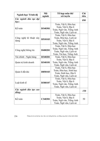 Thông tin do các đại học, học viện, các trường đại học, cao đẳng cung cấp và chịu trách nhiệm256
Ngành học/ Trình độ
Mã
ngành
Tổ hợp môn thi/
xét tuyển
Chỉ
tiêu
Các ngành đào tạo đại
học:
890
Kế toán D340301
Toán, Vật lí, Hóa học
Toán, Vật lí, Địa lí
Toán, Ngữ văn, Tiếng Anh
Toán, Ngữ văn, Lịch sử
Công nghệ kĩ thuật xây
dựng
D510103
Toán, Vật lí, Hóa học
Toán, Hóa học, Lịch sử
Toán, Vật lí, Địa lí
Toán, Ngữ văn, Tiếng Anh
Công nghệ thông tin D480201
Toán, Vật lí, Hóa học
Toán, Ngữ văn, Tiếng Anh
Toán, Ngữ văn, Lịch sử
Toán, Tin học, Tiếng Anh
Tài chính - Ngân hàng D340201 Toán, Vật lí, Hóa học
Toán, Vật lí, Địa lí
Toán, Ngữ văn, Tiếng Anh
Toán, Ngữ văn, Lịch sử
Quản trị kinh doanh D340101
Quản lí đất đai D850103
Toán, Vật lí, Hóa học
Toán, Hóa học, Sinh học
Toán, Sinh học, Địa lí
Toán, Ngữ văn, Lịch sử
Luật kinh tế D380107
Toán, Vật lí, Hóa học
Toán, Vật lí, Địa lí
Toán, Ngữ văn, Tiếng Anh
Toán, Ngữ văn, Lịch sử
Các ngành đào tạo cao
đẳng:
150
Kế toán C340301
Toán, Vật lí, Hóa học
Toán, Vật lí, Địa lí
Toán, Ngữ văn, Tiếng Anh
Toán, Ngữ văn, Lịch sử
50
 