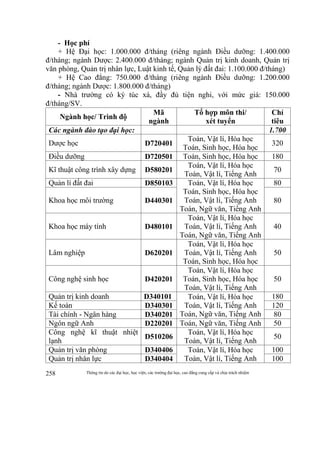 Thông tin do các đại học, học viện, các trường đại học, cao đẳng cung cấp và chịu trách nhiệm258
- Học phí
+ Hệ Đại học: 1.000.000 đ/tháng (riêng ngành Điều dưỡng: 1.400.000
đ/tháng; ngành Dược: 2.400.000 đ/tháng; ngành Quản trị kinh doanh, Quản trị
văn phòng, Quản trị nhân lực, Luật kinh tế, Quản lý đất đai: 1.100.000 đ/tháng)
+ Hệ Cao đẳng: 750.000 đ/tháng (riêng ngành Điều dưỡng: 1.200.000
đ/tháng; ngành Dược: 1.800.000 đ/tháng)
- Nhà trường có ký túc xá, đầy đủ tiện nghi, với mức giá: 150.000
đ/tháng/SV.
Ngành học/ Trình độ
Mã
ngành
Tổ hợp môn thi/
xét tuyển
Chỉ
tiêu
Các ngành đào tạo đại học: 1.700
Dược học D720401
Toán, Vật lí, Hóa học
Toán, Sinh học, Hóa học
320
Điều dưỡng D720501 Toán, Sinh học, Hóa học 180
Kĩ thuật công trình xây dựng D580201
Toán, Vật lí, Hóa học
Toán, Vật lí, Tiếng Anh
70
Quản lí đất đai D850103 Toán, Vật lí, Hóa học
Toán, Sinh học, Hóa học
Toán, Vật lí, Tiếng Anh
Toán, Ngữ văn, Tiếng Anh
80
Khoa học môi trường D440301 80
Khoa học máy tính D480101
Toán, Vật lí, Hóa học
Toán, Vật lí, Tiếng Anh
Toán, Ngữ văn, Tiếng Anh
40
Lâm nghiệp D620201
Toán, Vật lí, Hóa học
Toán, Vật lí, Tiếng Anh
Toán, Sinh học, Hóa học
50
Công nghệ sinh học D420201
Toán, Vật lí, Hóa học
Toán, Sinh học, Hóa học
Toán, Vật lí, Tiếng Anh
50
Quản trị kinh doanh D340101 Toán, Vật lí, Hóa học
Toán, Vật lí, Tiếng Anh
Toán, Ngữ văn, Tiếng Anh
180
Kế toán D340301 120
Tài chính - Ngân hàng D340201 80
Ngôn ngữ Anh D220201 Toán, Ngữ văn, Tiếng Anh 50
Công nghệ kĩ thuật nhiệt
lạnh
D510206
Toán, Vật lí, Hóa học
Toán, Vật lí, Tiếng Anh
50
Quản trị văn phòng D340406 Toán, Vật lí, Hóa học
Toán, Vật lí, Tiếng Anh
100
Quản trị nhân lực D340404 100
 