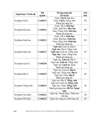 Thông tin do các đại học, học viện, các trường đại học, cao đẳng cung cấp và chịu trách nhiệm264
Ngành học/ Trình độ
Mã
ngành
Tổ hợp môn thi/
xét tuyển
Chỉ
tiêu
Sư phạm Vật lí C140211
Toán, Vật lí, Hóa học
Toán, Vật lí, Tiếng Anh
Đánh giá năng lực
60
Sư phạm Hóa học C140212
Toán, Vật lí, Hóa học
Toán, Sinh học, Hóa học
Toán, Tiếng Anh, Hóa học
Đánh giá năng lực
60
Sư phạm Sinh học C140213
Toán, Vật lí, Sinh học
Toán, Hoá học, Sinh học
Toán, tiếng Anh, Sinh học
Đánh giá năng lực
60
Sư phạm Ngữ văn C140217
Ngữ văn, Lịch sử, Địa lí
Ngữ văn, Địa lí, Tiếng Anh
Ngữ văn, Lịch sử, Tiếng Anh
Ngữ văn, Toán, Tiếng Anh
Đánh giá năng lực
45
Sư phạm Lịch sử C140218
Ngữ văn, Lịch sử, Địa lí
Ngữ văn, Lịch sử, Tiếng Anh
Ngữ văn, Lịch sử, Toán
Đánh giá năng lực
45
Sư phạm Địa lí C140219
Ngữ văn, Lịch sử, Địa lí
Ngữ văn, Tiếng Anh, Địa lí
Ngữ văn, Toán, Địa lí
Đánh giá năng lực
60
Sư phạm Tiếng Anh C140231
Ngữ văn, Địa lí, Tiếng Anh
Ngữ văn, Lịch sử, Tiếng Anh
Ngữ văn, Toán, Tiếng Anh
Đánh giá năng lực, ĐGNL Ngoại
ngữ
30
Sư phạm Âm nhạc C140221
Ngữ văn, Thanh nhạc, Thẩm âm
tiết tấu
20
Sư phạm Mĩ thuật C140222 Ngữ văn, trang trí, Hình họa chì 20
 