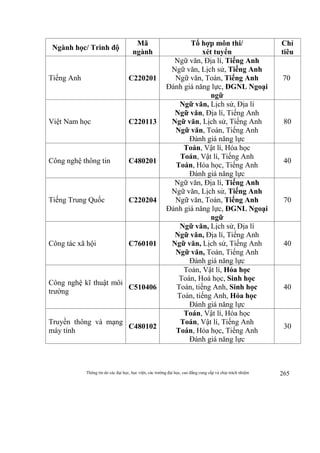 Thông tin do các đại học, học viện, các trường đại học, cao đẳng cung cấp và chịu trách nhiệm 265
Ngành học/ Trình độ
Mã
ngành
Tổ hợp môn thi/
xét tuyển
Chỉ
tiêu
Tiếng Anh C220201
Ngữ văn, Địa lí, Tiếng Anh
Ngữ văn, Lịch sử, Tiếng Anh
Ngữ văn, Toán, Tiếng Anh
Đánh giá năng lực, ĐGNL Ngoại
ngữ
70
Việt Nam học C220113
Ngữ văn, Lịch sử, Địa lí
Ngữ văn, Địa lí, Tiếng Anh
Ngữ văn, Lịch sử, Tiếng Anh
Ngữ văn, Toán, Tiếng Anh
Đánh giá năng lực
80
Công nghệ thông tin C480201
Toán, Vật lí, Hóa học
Toán, Vật lí, Tiếng Anh
Toán, Hóa học, Tiếng Anh
Đánh giá năng lực
40
Tiếng Trung Quốc C220204
Ngữ văn, Địa lí, Tiếng Anh
Ngữ văn, Lịch sử, Tiếng Anh
Ngữ văn, Toán, Tiếng Anh
Đánh giá năng lực, ĐGNL Ngoại
ngữ
70
Công tác xã hội C760101
Ngữ văn, Lịch sử, Địa lí
Ngữ văn, Địa lí, Tiếng Anh
Ngữ văn, Lịch sử, Tiếng Anh
Ngữ văn, Toán, Tiếng Anh
Đánh giá năng lực
40
Công nghệ kĩ thuật môi
trường
C510406
Toán, Vật lí, Hóa học
Toán, Hoá học, Sinh học
Toán, tiếng Anh, Sinh học
Toán, tiếng Anh, Hóa học
Đánh giá năng lực
40
Truyền thông và mạng
máy tính
C480102
Toán, Vật lí, Hóa học
Toán, Vật lí, Tiếng Anh
Toán, Hóa học, Tiếng Anh
Đánh giá năng lực
30
 