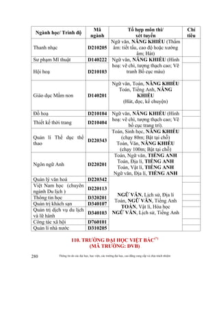 Thông tin do các đại học, học viện, các trường đại học, cao đẳng cung cấp và chịu trách nhiệm280
Ngành học/ Trình độ
Mã
ngành
Tổ hợp môn thi/
xét tuyển
Chỉ
tiêu
Thanh nhạc D210205
Ngữ văn, NĂNG KHIẾU (Thẩm
âm: tiết tấu, cao độ hoặc xướng
âm; Hát)
Sư phạm Mĩ thuật D140222 Ngữ văn, NĂNG KHIẾU (Hình
hoạ: vẽ chì, tượng thạch cao; Vẽ
tranh Bố cục màu)Hội hoạ D210103
Giáo dục Mầm non D140201
Ngữ văn, Toán, NĂNG KHIẾU
Toán, Tiếng Anh, NĂNG
KHIẾU
(Hát, đọc, kể chuyện)
Đồ hoạ D210104 Ngữ văn, NĂNG KHIẾU (Hình
hoạ: vẽ chì, tượng thạch cao; Vẽ
bố cục trang trí).
Thiết kế thời trang D210404
Quản lí Thể dục thể
thao
D220343
Toán, Sinh học, NĂNG KHIẾU
(chạy 80m; Bật tại chỗ)
Toán, Văn, NĂNG KHIẾU
(chạy 100m; Bật tại chỗ)
Ngôn ngữ Anh D220201
Toán, Ngữ văn, TIẾNG ANH
Toán, Địa lí, TIẾNG ANH
Toán, Vật lí, TIẾNG ANH
Ngữ văn, Địa lí, TIẾNG ANH
Quản lý văn hoá D220342
NGỮ VĂN, Lịch sử, Địa lí
Toán, NGỮ VĂN, Tiếng Anh
TOÁN, Vật lí, Hóa học
NGỮ VĂN, Lịch sử, Tiếng Anh
Việt Nam học (chuyên
ngành Du lịch )
D220113
Thông tin học D320201
Quản trị khách sạn D340107
Quản trị dịch vụ du lịch
và lữ hành
D340103
Công tác xã hội D760101
Quản lí nhà nước D310205
110. TRƯỜNG ĐẠI HỌC VIỆT BẮC(*)
(MÃ TRƯỜNG: DVB)
 