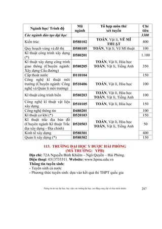 Thông tin do các đại học, học viện, các trường đại học, cao đẳng cung cấp và chịu trách nhiệm 287
Ngành học/ Trình độ
Mã
ngành
Tổ hợp môn thi/
xét tuyển
Chỉ
tiêu
Các ngành đào tạo đại học 3300
Kiến trúc D580102
TOÁN, Vật lí, VẼ MĨ
THUẬT
400
Quy hoạch vùng và đô thị D580105 TOÁN, Vật lí, Vẽ Mĩ thuật 100
Kĩ thuật công trình xây dựng
(*)
D580201
TOÁN, Vật lí, Hóa học
TOÁN, Vật lí, Tiếng Anh
1.100
Kĩ thuật xây dựng công trình
giao thông (Chuyên ngành:
Xây dựng Cầu đường)
D580205 350
Cấp thoát nước D110104 150
Công nghệ kĩ thuật môi
trường (Chuyên ngành: Công
nghệ và Quản lí môi trường)
D510406 TOÁN, Vật lí, Hóa học 100
Kĩ thuật công trình biển D580203
TOÁN, Vật lí, Hóa học
TOÁN, Vật lí, Tiếng Anh
100
Công nghệ kĩ thuật vật liệu
xây dựng
D510105 TOÁN, Vật lí, Hóa học 150
Công nghệ thông tin D480201
TOÁN, Vật lí, Hóa học
TOÁN, Vật lí, Tiếng Anh
100
Kĩ thuật cơ khí (*) D520103 150
Kĩ thuật trắc địa bản đồ
(Chuyên ngành Kĩ thuật Trắc
địa xây dựng - Địa chính)
D520503 50
Kinh tế xây dựng D580301 400
Quản lí xây dựng (*) D580302 150
113. TRƯỜNG ĐẠI HỌC Y DƯỢC HẢI PHÒNG
(MÃ TRƯỜNG: YPB)
Địa chỉ: 72A Nguyễn Bỉnh Khiêm – Ngô Quyền – Hải Phòng.
Điện thoại: 0313733311. Website: www.hpmu.edu.vn
Thông tin tuyển sinh:
- Tuyển sinh cả nước
- Phương thức tuyển sinh: dựa vào kết quả thi THPT quốc gia
 