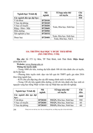 Thông tin do các đại học, học viện, các trường đại học, cao đẳng cung cấp và chịu trách nhiệm288
Ngành học/ Trình độ
Mã
ngành
Tổ hợp môn thi/
xét tuyển
Chỉ
tiêu
Các ngành đào tạo đại học: 950
Y đa khoa D720101
Toán, Hóa học, Sinh học
Y học dự phòng D720103
Y học cổ truyền D720201
Răng - Hàm - Mặt D720601
Điều dưỡng D720501
Xét nghiệm y học D720332
Dược học D720401
Toán, Hóa học, Sinh học.
Toán, Hóa học, Vật lí.
114. TRƯỜNG ĐẠI HỌC Y DƯỢC THÁI BÌNH
(MÃ TRƯỜNG: YTB)
Địa chỉ: Số 373 Lý Bôn, TP Thái Bình, tỉnh Thái Bình. Điện thoại:
(0363)838.545
Website: www.tbump.edu.vn
Thông tin tuyển sinh:
- Trong 1000 chỉ tiêu, trường dự kiến dành 100 chỉ tiêu dành cho cử tuyển,
dự bị đại học.
- Phương thức tuyển sinh: dựa vào kết quả thi THPT quốc gia năm 2016
theo từng ngành học.
- KTX chủ yếu đáp ứng cho các đối tượng chính sách và miền núi.
- Trong 120 chỉ tiêu ngành điều dưỡng, có 60 chỉ tiêu dành cho học sinh có
nguyện vọng học tiếng Nhật và làm việc tại Nhật bản sau khi tốt nghiệp.
Ngành học/ Trình độ
Mã
ngành
Tổ hợp môn thi/
xét tuyển
Chỉ
tiêu
Các ngành đào tạo đại
học:
1000
Y đa khoa D720101 TOÁN, Hóa học, Sinh học 580
Y học cổ truyền D720201 TOÁN, Hóa học, Sinh học 60
Y học dự phòng D720103 TOÁN, Hóa học, Sinh học 60
 