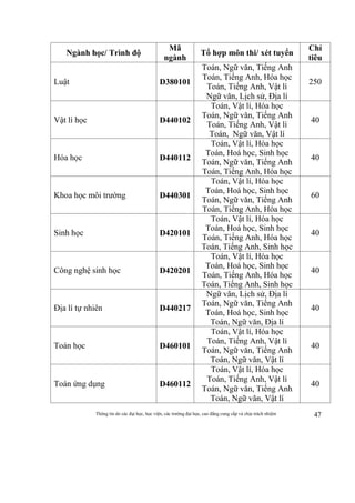 Thông tin do các đại học, học viện, các trường đại học, cao đẳng cung cấp và chịu trách nhiệm 47
Ngành học/ Trình độ
Mã
ngành
Tổ hợp môn thi/ xét tuyển
Chỉ
tiêu
Luật D380101
Toán, Ngữ văn, Tiếng Anh
Toán, Tiếng Anh, Hóa học
Toán, Tiếng Anh, Vật lí
Ngữ văn, Lịch sử, Địa lí
250
Vật lí học D440102
Toán, Vật lí, Hóa học
Toán, Ngữ văn, Tiếng Anh
Toán, Tiếng Anh, Vật lí
Toán, Ngữ văn, Vật lí
40
Hóa học D440112
Toán, Vật lí, Hóa học
Toán, Hoá học, Sinh học
Toán, Ngữ văn, Tiếng Anh
Toán, Tiếng Anh, Hóa học
40
Khoa học môi trường D440301
Toán, Vật lí, Hóa học
Toán, Hoá học, Sinh học
Toán, Ngữ văn, Tiếng Anh
Toán, Tiếng Anh, Hóa học
60
Sinh học D420101
Toán, Vật lí, Hóa học
Toán, Hoá học, Sinh học
Toán, Tiếng Anh, Hóa học
Toán, Tiếng Anh, Sinh học
40
Công nghệ sinh học D420201
Toán, Vật lí, Hóa học
Toán, Hoá học, Sinh học
Toán, Tiếng Anh, Hóa học
Toán, Tiếng Anh, Sinh học
40
Địa lí tự nhiên D440217
Ngữ văn, Lịch sử, Địa lí
Toán, Ngữ văn, Tiếng Anh
Toán, Hoá học, Sinh học
Toán, Ngữ văn, Địa lí
40
Toán học D460101
Toán, Vật lí, Hóa học
Toán, Tiếng Anh, Vật lí
Toán, Ngữ văn, Tiếng Anh
Toán, Ngữ văn, Vật lí
40
Toán ứng dụng D460112
Toán, Vật lí, Hóa học
Toán, Tiếng Anh, Vật lí
Toán, Ngữ văn, Tiếng Anh
Toán, Ngữ văn, Vật lí
40
 