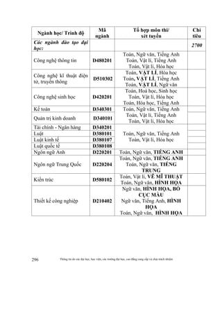 Thông tin do các đại học, học viện, các trường đại học, cao đẳng cung cấp và chịu trách nhiệm296
Ngành học/ Trình độ
Mã
ngành
Tổ hợp môn thi/
xét tuyển
Chỉ
tiêu
Các ngành đào tạo đại
học:
2700
Công nghệ thông tin D480201
Toán, Ngữ văn, Tiếng Anh
Toán, Vật lí, Tiếng Anh
Toán, Vật lí, Hóa học
Công nghệ kĩ thuật điện
tử, truyền thông
D510302
Toán, VẬT LÍ, Hóa học
Toán, VẬT LÍ, Tiếng Anh
Toán, VẬT LÍ, Ngữ văn
Công nghệ sinh học D420201
Toán, Hoá học, Sinh học
Toán, Vật lí, Hóa học
Toán, Hóa học, Tiếng Anh
Kế toán D340301 Toán, Ngữ văn, Tiếng Anh
Toán, Vật lí, Tiếng Anh
Toán, Vật lí, Hóa học
Quản trị kinh doanh D340101
Tài chính - Ngân hàng D340201
Toán, Ngữ văn, Tiếng Anh
Toán, Vật lí, Hóa học
Luật D380101
Luật kinh tế D380107
Luật quốc tế D380108
Ngôn ngữ Anh D220201 Toán, Ngữ văn, TIẾNG ANH
Ngôn ngữ Trung Quốc D220204
Toán, Ngữ văn, TIẾNG ANH
Toán, Ngữ văn, TIẾNG
TRUNG
Kiến trúc D580102
Toán, Vật lí, VẼ MĨ THUẬT
Toán, Ngữ văn, HÌNH HỌA
Thiết kế công nghiệp D210402
Ngữ văn, HÌNH HỌA, BỐ
CỤC MÀU
Ngữ văn, Tiếng Anh, HÌNH
HỌA
Toán, Ngữ văn, HÌNH HỌA
 