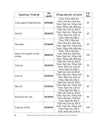 Thông tin do các đại học, học viện, các trường đại học, cao đẳng cung cấp và chịu trách nhiệm48
Ngành học/ Trình độ
Mã
ngành
Tổ hợp môn thi/ xét tuyển
Chỉ
tiêu
Công nghệ kĩ thuật hóa học D510401
Toán, Vật lí, Hóa học
Toán, Hoá học, Sinh học
Toán, Ngữ văn, Tiếng Anh
Toán, Tiếng Anh, Hóa học
40
Du lịch D528102
Ngữ văn, Lịch sử, Địa lí
Toán, Ngữ văn, Tiếng Anh
Toán, Ngữ văn, Lịch sử
Toán, Ngữ văn, Địa lí
60
Hoá dược D720403
Toán, Vật lí, Hóa học
Toán, Hoá học, Sinh học
Toán, Ngữ văn, Tiếng Anh
Toán, Tiếng Anh, Hóa học
60
Quản lí tài nguyên và môi
trường
D850101
Toán, Vật lí, Hóa học
Toán, Hoá học, Sinh học
Toán, Ngữ văn, Tiếng Anh
Toán, Tiếng Anh, Hóa học
100
Văn học D220330
Ngữ văn, Lịch sử, Địa lí
Toán, Ngữ văn, Tiếng Anh
Toán, Ngữ văn, Lịch sử
Toán, Ngữ văn, Địa lí
50
Lịch sử D220310
Ngữ văn, Lịch sử, Địa lí
Toán, Ngữ văn, Tiếng Anh
Toán, Ngữ văn, Lịch sử
Toán, Ngữ văn, Địa lí
40
Báo chí D320101
Ngữ văn, Lịch sử, Địa lí
Toán, Ngữ văn, Tiếng Anh
Toán, Ngữ văn, Lịch sử
Toán, Ngữ văn, Địa lí
60
Khoa học thư viện D320202
Ngữ văn, Lịch sử, Địa lí
Toán, Ngữ văn, Tiếng Anh
Toán, Hoá học, Sinh học
Toán, Ngữ văn, Địa lí
40
Công tác xã hội D760101
Ngữ văn, Lịch sử, Địa lí
Toán, Ngữ văn, Tiếng Anh
Toán, Ngữ văn, Vật lí
Toán, Ngữ văn, Lịch sử
100
 
