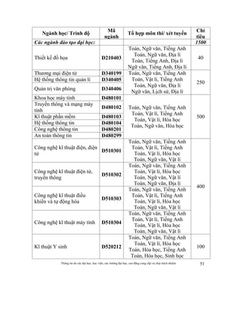 Thông tin do các đại học, học viện, các trường đại học, cao đẳng cung cấp và chịu trách nhiệm 51
Ngành học/ Trình độ
Mã
ngành
Tổ hợp môn thi/ xét tuyển
Chỉ
tiêu
Các ngành đào tạo đại học: 1500
Thiết kế đồ họa D210403
Toán, Ngữ văn, Tiếng Anh
Toán, Ngữ văn, Địa lí
Toán, Tiếng Anh, Địa lí
Ngữ văn, Tiếng Anh, Địa lí
40
Thương mại điện tử D340199 Toán, Ngữ văn, Tiếng Anh
Toán, Vật lí, Tiếng Anh
Toán, Ngữ văn, Địa lí
Ngữ văn, Lịch sử, Địa lí
250
Hệ thống thông tin quản lí D340405
Quản trị văn phòng D340406
Khoa học máy tính D480101
Toán, Ngữ văn, Tiếng Anh
Toán, Vật lí, Tiếng Anh
Toán, Vật lí, Hóa học
Toán, Ngữ văn, Hóa học
500
Truyền thông và mạng máy
tính
D480102
Kĩ thuật phần mềm D480103
Hệ thống thông tin D480104
Công nghệ thông tin D480201
An toàn thông tin D480299
Công nghệ kĩ thuật điện, điện
tử
D510301
Toán, Ngữ văn, Tiếng Anh
Toán, Vật lí, Tiếng Anh
Toán, Vật lí, Hóa học
Toán, Ngữ văn, Vật lí
400
Công nghệ kĩ thuật điện tử,
truyền thông
D510302
Toán, Ngữ văn, Tiếng Anh
Toán, Vật lí, Hóa học
Toán, Ngữ văn, Vật lí
Toán, Ngữ văn, Địa lí
Công nghệ kĩ thuật điều
khiển và tự động hóa
D510303
Toán, Ngữ văn, Tiếng Anh
Toán, Vật lí, Tiếng Anh
Toán, Vật lí, Hóa học
Toán, Ngữ văn, Vật lí
Công nghệ kĩ thuật máy tính D510304
Toán, Ngữ văn, Tiếng Anh
Toán, Vật lí, Tiếng Anh
Toán, Vật lí, Hóa học
Toán, Ngữ văn, Vật lí
Kĩ thuật Y sinh D520212
Toán, Ngữ văn, Tiếng Anh
Toán, Vật lí, Hóa học
Toán, Hóa học, Tiếng Anh
Toán, Hóa học, Sinh học
100
 