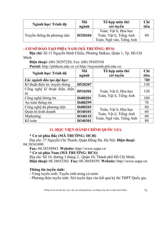 Thông tin do các đại học, học viện, các trường đại học, cao đẳng cung cấp và chịu trách nhiệm 71
Ngành học/ Trình độ
Mã
ngành
Tổ hợp môn thi/
xét tuyển
Chỉ
tiêu
Truyền thông đa phương tiện D320104
Toán, Vật lí, Hóa học
Toán, Vật lí, Tiếng Anh
Toán, Ngữ văn, Tiếng Anh
80
- CƠ SỞ ĐÀO TẠO PHÍA NAM (MÃ TRƯỜNG: BVS)
Địa chỉ: Số 11 Nguyễn Đình Chiểu, Phường ĐaKao, Quận 1, Tp. Hồ Chí
Minh
Điện thoại: (08) 38297220; Fax: (08) 39105510
Portal: http://ptithcm.edu.vn và http://tuyensinh.ptit.edu.vn
Ngành học/ Trình độ
Mã
ngành
Tổ hợp môn thi/
xét tuyển
Chỉ
tiêu
Các ngành đào tạo đại học: 780
Kĩ thuật điện tử, truyền thông D520207
Toán, Vật lí, Hóa học
Toán, Vật lí, Tiếng Anh
130
Công nghệ kĩ thuật điện, điện
tử
D510301 120
Công nghệ thông tin D480201 180
An toàn thông tin D480299 70
Công nghệ đa phương tiện D480203
Toán, Vật lí, Hóa học
Toán, Vật lí, Tiếng Anh
Toán, Ngữ văn, Tiếng Anh
80
Quản trị kinh doanh D340101 60
Marketing D340115 60
Kế toán D340301 80
11. HỌC VIỆN HÀNH CHÍNH QUỐC GIA
* Cơ sở phía Bắc (MÃ TRƯỜNG: HCH)
Địa chỉ: 77 Nguyễn Chí Thanh, Quận Đống Đa, Hà Nội. Điện thoại:
04.38343490
Fax: 04.38358943. Website: http://www.napa.vn
* Cơ sở phía Nam (MÃ TRƯỜNG: HCS):
Địa chỉ: Số 10, đường 3 tháng 2, Quận 10, Thành phố Hồ Chí Minh.
Điện thoại: 08.38653383. Fax: 08.38658559. Website: http://www.napa.vn
Thông tin tuyển sinh:
- Vùng tuyển sinh: Tuyển sinh trong cả nước
- Phương thức tuyển sinh: Xét tuyển dựa vào kết quả kỳ thi THPT Quốc gia.
 