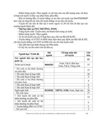 Thông tin do các đại học, học viện, các trường đại học, cao đẳng cung cấp và chịu trách nhiệm 75
- Điểm trúng tuyển: Theo ngành và chỉ tiêu cho các đối tượng nam, nữ theo
tổ hợp xét tuyển và khu vực phía Nam, phía Bắc.
- Khi có hướng dẫn về tuyển thẳng và ưu tiên xét tuyển của BanTSQSBQP
học viện sẽ công bố các tiêu chí tuyển thẳng và ưu tiên xét tuyển.
- Tuyển 03 chỉ tiêu đi đào tạo ở nước ngoài và 20 chỉ tiêu đi đào tạo các
trường ngoài Quân đội.
* Đại học dân sự (MÃ TRƯỜNG: DNH)
- Vùng tuyển sinh: Tuyển nam, nữ thanh niên trong cả nước.
- Điểm trúng tuyển: Theo ngành.
- Tỷ lệ xét tuyển của các tổ hợp theo quy chế của Bộ GD & ĐT.
- Tuyển thẳng và UTXT từ HSG thực hiện theo quy định của Bộ GD & ĐT;
chỉ tiêu tuyển thẳng và UTXT từ HSG trừ vào chỉ tiêu tuyển sinh.
- Học phí theo qui định chung của Nhà nước.
- Có ký túc xá cho sinh viên hệ dân sự.
Ngành học/ Trình độ
Mã
ngành
Tổ hợp môn thi/
xét tuyển
Chỉ
tiêu
Các ngành đào tạo đại học
quân sự
83
Trinh sát kĩ thuật D860202
Toán, Vật lí, Hóa học
Toán, Vật lí, Tiếng Anh
33
- Thí sinh có hộ khẩu thường
trú phía Bắc
25
+ Thí sinh Nam tổ hợp A00 20
+ Thí sinh Nam tổ hợp A01 5
- Thí sinh có hộ khẩu thường
trú phía Nam
8
+ Thí sinh Nam tổ hợp A00 6
+ Thí sinh Nam tổ hợp A01 2
Ngôn ngữ Anh D220201 TIẾNG ANH, Toán, Ngữ văn 30
- Thí sinh Nam 27
+ Xét tuyển thí sinh có hộ
khẩu thường trú phía Bắc
19
+ Xét tuyển thí sinh có hộ
khẩu thường trú phía Nam
6
+ Tuyển thẳng HSG và UTXT 2
- Thí sinh Nữ 3
 