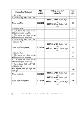 Thông tin do các đại học, học viện, các trường đại học, cao đẳng cung cấp và chịu trách nhiệm76
Ngành học/ Trình độ
Mã
ngành
Tổ hợp môn thi/
xét tuyển
Chỉ
tiêu
+ Xét tuyển 2
+ Tuyển thẳng HSG và UTXT 1
Ngôn ngữ Nga D220202
TIẾNG ANH, Toán, Ngữ
văn
TIẾNG NGA, Toán, Ngữ
văn
10
- Thí sinh Nam 9
+ Xét tuyển thí sinh có hộ
khẩu thường trú phía Bắc
6
+ Xét tuyển thí sinh có hộ
khẩu thường trú phía Nam
2
+ Tuyển thẳng HSG và UTXT 1
- Thí sinh Nữ 1
Ngôn ngữ Trung Quốc D220204
TIẾNG ANH, Toán, Ngữ
văn
TIẾNG TRUNG, Toán, Ngữ
văn
10
- Thí sinh Nam 9
+ Xét tuyển thí sinh có hộ
khẩu thường trú phía Bắc
6
+ Xét tuyển thí sinh có hộ
khẩu thường trú phía Nam
2
+ Tuyển thẳng HSG và UTXT 1
- Thí sinh Nữ 1
Các ngành đào tạo đại học
dân sự
300
Ngôn ngữ Anh D220201
TIẾNG ANH, Toán, Ngữ
văn
200
Ngôn ngữ Trung Quốc D220204
TIẾNG ANH, Toán, Ngữ
văn
TIẾNG TRUNG, Toán, Ngữ
văn
100
 