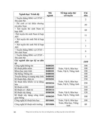 Thông tin do các đại học, học viện, các trường đại học, cao đẳng cung cấp và chịu trách nhiệm80
Ngành học/ Trình độ
Mã
ngành
Tổ hợp môn thi/
xét tuyển
Chỉ
tiêu
+ Tuyển thẳng HSG và UTXT -
Thí sinh Nữ
2
- Thí sinh có hộ khẩu thường
trú phía Nam
80
+ Xét tuyển thí sinh Nam tổ
hợp A00
60
+Xét tuyển thí sinh Nam tổ hợp
A01
11
+ Xét tuyển thí sinh Nữ tổ hợp
A00
1
+ Xét tuyển thí sinh Nữ tổ hợp
A01
1
+ Tuyển thẳng HSG và UTXT -
Thí sinh Nam
6
+ Tuyển thẳng HSG và UTXT -
Thí sinh Nữ
1
Các ngành đào tạo kỹ sư dân
sự
1850
Công nghệ thông tin D480201
Toán, Vật lí, Hóa học
Toán, Vật lí, Tiếng Anh
Toán, Vật lí, Hóa học
Toán, Vật lí, Tiếng Anh
100
Kĩ thuật phần mềm D480103 100
Khoa học máy tính D480101 100
Hệ thống Thông tin D480104 100
Truyền thông và mạng máy tính D480102 100
Kĩ thuật điện, điện tử D520201 250
Kĩ thuật điều khiển và tự động
hóa
D520216 250
Kĩ thuật cơ khí D520103 310
Kĩ thuật cơ - điện tử D520114
Toán, Vật lí, Hóa học
Toán, Vật lí, Tiếng Anh
160
Kĩ thuật xây dựng D580208 120
Kĩ thuật xây dựng công trình
giao thông
D580205 100
Công nghệ kĩ thuật hóa học D510401 Toán, Vật lí, Hóa học
Toán, Hóa học, Tiếng
Anh
100
Công nghệ kĩ thuật môi trường D510406 60
 