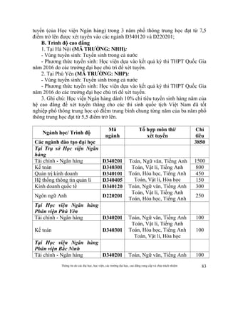 Thông tin do các đại học, học viện, các trường đại học, cao đẳng cung cấp và chịu trách nhiệm 83
tuyển (của Học viện Ngân hàng) trong 3 năm phổ thông trung học đạt từ 7,5
điểm trở lên được xét tuyển vào các ngành D340120 và D220201;
B. Trình độ cao đẳng
1. Tại Hà Nội (MÃ TRƯỜNG: NHH):
- Vùng tuyển sinh: Tuyển sinh trong cả nước
- Phương thức tuyển sinh: Học viện dựa vào kết quả kỳ thi THPT Quốc Gia
năm 2016 do các trường đại học chủ trì để xét tuyển.
2. Tại Phú Yên (MÃ TRƯỜNG: NHP):
- Vùng tuyển sinh: Tuyển sinh trong cả nước
- Phương thức tuyển sinh: Học viện dựa vào kết quả kỳ thi THPT Quốc Gia
năm 2016 do các trường đại học chủ trì để xét tuyển.
3. Ghi chú: Học viện Ngân hàng dành 10% chỉ tiêu tuyển sinh hàng năm của
hệ cao đẳng để xét tuyển thẳng cho các thí sinh quốc tịch Việt Nam đã tốt
nghiệp phổ thông trung học có điểm trung bình chung từng năm của ba năm phổ
thông trung học đạt từ 5,5 điểm trở lên.
Ngành học/ Trình độ
Mã
ngành
Tổ hợp môn thi/
xét tuyển
Chỉ
tiêu
Các ngành đào tạo đại học 3850
Tại Trụ sở Học viện Ngân
hàng
Tài chính - Ngân hàng D340201 Toán, Ngữ văn, Tiếng Anh
Toán, Vật lí, Tiếng Anh
Toán, Hóa học, Tiếng Anh
Toán, Vật lí, Hóa học
1500
Kế toán D340301 800
Quản trị kinh doanh D340101 450
Hệ thống thông tin quản lí D340405 150
Kinh doanh quốc tế D340120 Toán, Ngữ văn, Tiếng Anh
Toán, Vật lí, Tiếng Anh
Toán, Hóa học, Tiếng Anh
300
Ngôn ngữ Anh D220201 250
Tại Học viện Ngân hàng
Phân viện Phú Yên
Tài chính - Ngân hàng D340201 Toán, Ngữ văn, Tiếng Anh
Toán, Vật lí, Tiếng Anh
Toán, Hóa học, Tiếng Anh
Toán, Vật lí, Hóa học
100
Kế toán D340301 100
Tại Học viện Ngân hàng
Phân viện Bắc Ninh
Tài chính - Ngân hàng D340201 Toán, Ngữ văn, Tiếng Anh 100
 