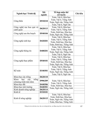 Thông tin do các đại học, học viện, các trường đại học, cao đẳng cung cấp và chịu trách nhiệm 87
Ngành học/ Trình độ
Mã
ngành
Tổ hợp môn thi/
xét tuyển
Chỉ tiêu
Công thôn D510210
Toán, Vật lí, Hóa học
Toán, Vật lí, Tiếng Anh
Toán, Ngữ văn, Tiếng Anh
Toán, Vật lí, Ngữ văn
Công nghệ rau hoa quả và
cảnh quan
D620113
Toán, Vật lí, Hóa học
Toán, Vật lí, Tiếng Anh
Toán, Sinh học, Hóa học
Toán, Ngữ văn, Tiếng Anh
Công nghệ sau thu hoạch D540104
Công nghệ sinh học D420201
Toán, Vật lí, Hóa học
Toán, Vật lí, Tiếng Anh
Toán, Sinh học, Hóa học
Toán, Sinh học, Tiếng Anh
Công nghệ thông tin D480201
Toán, Vật lí, Hóa học
Toán, Vật lí, Tiếng Anh
Toán, Ngữ văn, Tiếng Anh
Toán, Vật lí, Ngữ văn
Công nghệ thực phẩm D540101
Toán, Vật lí, Hóa học
Toán, Vật lí, Tiếng Anh
Toán, Sinh học, Hóa học
Toán, Ngữ văn, Tiếng Anh
Kế toán D340301
Toán, Vật lí, Hóa học
Toán, Vật lí, Tiếng Anh
Toán, Ngữ văn, Tiếng Anh
Toán, Vật lí, Ngữ văn
Khoa học cây trồng D620110
Toán, Vật lí, Hóa học
Toán, Vật lí, Tiếng Anh
Toán, Sinh học, Hóa học
Toán, Ngữ văn, Tiếng Anh
Khoa học cây trồng
(chương trình tiên tiến)
D906209
Khoa học đất D440306
Khoa học môi trường D440301
Kinh doanh nông nghiệp D620114
Kinh tế D310101
Kinh tế nông nghiệp D620115
Toán, Vật lí, Hóa học
Toán, Sinh học, Hóa học.
Toán, Ngữ văn, Tiếng Anh
Toán, Hóa học, Tiếng Anh
 