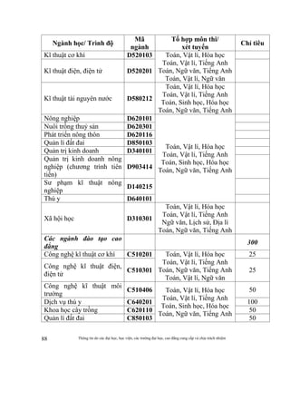 Thông tin do các đại học, học viện, các trường đại học, cao đẳng cung cấp và chịu trách nhiệm88
Ngành học/ Trình độ
Mã
ngành
Tổ hợp môn thi/
xét tuyển
Chỉ tiêu
Kĩ thuật cơ khí D520103 Toán, Vật lí, Hóa học
Toán, Vật lí, Tiếng Anh
Toán, Ngữ văn, Tiếng Anh
Toán, Vật lí, Ngữ văn
Kĩ thuật điện, điện tử D520201
Kĩ thuật tài nguyên nước D580212
Toán, Vật lí, Hóa học
Toán, Vật lí, Tiếng Anh
Toán, Sinh học, Hóa học
Toán, Ngữ văn, Tiếng Anh
Nông nghiệp D620101
Toán, Vật lí, Hóa học
Toán, Vật lí, Tiếng Anh
Toán, Sinh học, Hóa học
Toán, Ngữ văn, Tiếng Anh
Nuôi trồng thuỷ sản D620301
Phát triển nông thôn D620116
Quản lí đất đai D850103
Quản trị kinh doanh D340101
Quản trị kinh doanh nông
nghiệp (chương trình tiên
tiến)
D903414
Sư phạm kĩ thuật nông
nghiệp
D140215
Thú y D640101
Xã hội học D310301
Toán, Vật lí, Hóa học
Toán, Vật lí, Tiếng Anh
Ngữ văn, Lịch sử, Địa lí
Toán, Ngữ văn, Tiếng Anh
Các ngành đào tạo cao
đẳng
300
Công nghệ kĩ thuật cơ khí C510201 Toán, Vật lí, Hóa học
Toán, Vật lí, Tiếng Anh
Toán, Ngữ văn, Tiếng Anh
Toán, Vật lí, Ngữ văn
25
Công nghệ kĩ thuật điện,
điện tử
C510301 25
Công nghệ kĩ thuật môi
trường
C510406 Toán, Vật lí, Hóa học
Toán, Vật lí, Tiếng Anh
Toán, Sinh học, Hóa học
Toán, Ngữ văn, Tiếng Anh
50
Dịch vụ thú y C640201 100
Khoa học cây trồng C620110 50
Quản lí đất đai C850103 50
 