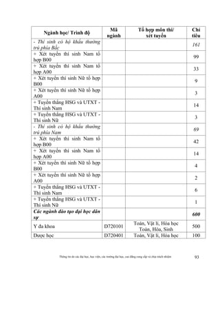 Thông tin do các đại học, học viện, các trường đại học, cao đẳng cung cấp và chịu trách nhiệm 93
Ngành học/ Trình độ
Mã
ngành
Tổ hợp môn thi/
xét tuyển
Chỉ
tiêu
- Thí sinh có hộ khẩu thường
trú phía Bắc
161
+ Xét tuyển thí sinh Nam tổ
hợp B00
99
+ Xét tuyển thí sinh Nam tổ
hợp A00
33
+ Xét tuyển thí sinh Nữ tổ hợp
B00
9
+ Xét tuyển thí sinh Nữ tổ hợp
A00
3
+ Tuyển thẳng HSG và UTXT -
Thí sinh Nam
14
+ Tuyển thẳng HSG và UTXT -
Thí sinh Nữ
3
- Thí sinh có hộ khẩu thường
trú phía Nam
69
+ Xét tuyển thí sinh Nam tổ
hợp B00
42
+ Xét tuyển thí sinh Nam tổ
hợp A00
14
+ Xét tuyển thí sinh Nữ tổ hợp
B00
4
+ Xét tuyển thí sinh Nữ tổ hợp
A00
2
+ Tuyển thẳng HSG và UTXT -
Thí sinh Nam
6
+ Tuyển thẳng HSG và UTXT -
Thí sinh Nữ
1
Các ngành đào tạo đại học dân
sự
600
Y đa khoa D720101
Toán, Vật lí, Hóa học
Toán, Hóa, Sinh
500
Dược học D720401 Toán, Vật lí, Hóa học 100
 