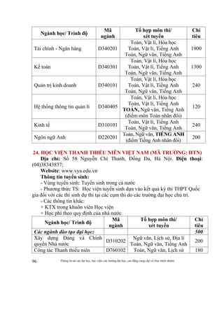 Thông tin do các đại học, học viện, các trường đại học, cao đẳng cung cấp và chịu trách nhiệm96
Ngành học/ Trình độ
Mã
ngành
Tổ hợp môn thi/
xét tuyển
Chỉ
tiêu
Tài chính - Ngân hàng D340201
Toán, Vật lí, Hóa học
Toán, Vật lí, Tiếng Anh
Toán, Ngữ văn, Tiếng Anh
1900
Kế toán D340301
Toán, Vật lí, Hóa học
Toán, Vật lí, Tiếng Anh
Toán, Ngữ văn, Tiếng Anh
1300
Quản trị kinh doanh D340101
Toán, Vật lí, Hóa học
Toán, Vật lí, Tiếng Anh
Toán, Ngữ văn, Tiếng Anh
240
Hệ thống thông tin quản lí D340405
Toán, Vật lí, Hóa học
Toán, Vật lí, Tiếng Anh
TOÁN, Ngữ văn, Tiếng Anh
(điểm môn Toán nhân đôi)
120
Kinh tế D310101
Toán, Vật lí, Tiếng Anh
Toán, Ngữ văn, Tiếng Anh
240
Ngôn ngữ Anh D220201
Toán, Ngữ văn, TIẾNG ANH
(điểm Tiếng Anh nhân đôi)
200
24. HỌC VIỆN THANH THIẾU NIÊN VIỆT NAM (MÃ TRƯỜNG: HTN)
Địa chỉ: Số 58 Nguyễn Chí Thanh, Đống Đa, Hà Nội. Điện thoại:
(04)38343837;
Website: www.vya.edu.vn
Thông tin tuyển sinh:
- Vùng tuyển sinh: Tuyển sinh trong cả nước
- Phương thức TS: Học viện tuyển sinh dựa vào kết quả kỳ thi THPT Quốc
gia đối với các thí sinh dự thi tại các cụm thi do các trường đại học chủ trì.
- Các thông tin khác:
+ KTX trong khuôn viên Học viện
+ Học phí theo quy định của nhà nước
Ngành học/ Trình độ
Mã
ngành
Tổ hợp môn thi/
xét tuyển
Chỉ
tiêu
Các ngành đào tạo đại học: 500
Xây dựng Đảng và Chính
quyền Nhà nước
D310202
Ngữ văn, Lịch sử, Địa lí
Toán, Ngữ văn, Tiếng Anh
Toán, Ngữ văn, Lịch sử
200
Công tác Thanh thiếu niên D760102 180
 
