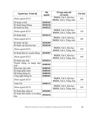 Thông tin do các đại học, học viện, các trường đại học, cao đẳng cung cấp và chịu trách nhiệm 99
Ngành học/ Trình độ
Mã
ngành
Tổ hợp môn thi/
xét tuyển
Chỉ tiêu
Nhóm ngành KT12:
TOÁN, Vật lí, Hóa học
TOÁN, Vật lí, Tiếng Anh
850
Kĩ thuật cơ khí D520103
Kĩ thuật hàng không D520120
Kĩ thuật tàu thủy D520122
Nhóm ngành KT13:
TOÁN, Vật lí, Hóa học
TOÁN, Vật lí, Tiếng Anh
150
Kĩ thuật nhiệt D520115
Nhóm ngành KT14:
TOÁN,, Vật lí, Hóa học
TOÁN, Vật lí, Tiếng Anh
180
Kĩ thuật vật liệu D520309
Kĩ thuật vật liệu kim loại D520310
Nhóm ngành KT21:
TOÁN, Vật lí, Hóa học
TOÁN, Vật lí, Tiếng Anh
530
Kĩ thuật điện tử, truyền thông D520207
Nhóm ngành KT22:
TOÁN, Vật lí, Hóa học
TOÁN, Vật lí, Tiếng Anh
440
Kĩ thuật máy tính D520214
Truyền thông và mạng máy
tính
D480102
Khoa học máy tính D480101
Kĩ thuật phần mềm D480103
Hệ thống thông tin D480104
Công nghệ thông tin D480201
Nhóm ngành KT23:
TOÁN, Vật lí, Hóa học
TOÁN, Vật lí, Tiếng Anh
100
Toán-Tin D460112
Nhóm ngành KT24:
TOÁN, Vật lí, Hóa học
TOÁN, Vật lí, Tiếng Anh
530
Kĩ thuật điện, điện tử D520201
Kĩ thuật điều khiển và tự động
hóa
D520216
 