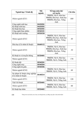 Thông tin do các đại học, học viện, các trường đại học, cao đẳng cung cấp và chịu trách nhiệm100
Ngành học/ Trình độ
Mã
ngành
Tổ hợp môn thi/
xét tuyển
Chỉ tiêu
Nhóm ngành KT31:
TOÁN, Vật lí, Hóa học
TOÁN, Hóa học, Sinh học
TOÁN, Hóa học, Tiếng
Anh
800
Công nghệ sinh học D420201
Kĩ thuật sinh học D420202
Kĩ thuật hóa học D520301
Công nghệ thực phẩm D540101
Kĩ thuật môi trường D520320
Nhóm ngành KT32:
TOÁN, Vật lí, Hóa học
TOÁN, Hóa học, Sinh học
TOÁN, Hóa học, Tiếng
Anh
80
Hóa học (Cử nhân kĩ thuật) D440112
Nhóm ngành KT33:
TOÁN, Vật lí, Hóa học
TOÁN, Hóa học, Sinh học
TOÁN, Hóa học, Tiếng
Anh
50
Kĩ thuật in và truyền thông D320401
Nhóm ngành KT41:
TOÁN, Vật lí, Hóa học
TOÁN, Vật lí, Tiếng Anh
170
Kĩ thuật dệt D540201
Công nghệ may D540204
Công nghệ da giầy D540206
Nhóm ngành KT42:
TOÁN, Vật lí, Hóa học
TOÁN, Vật lí, Tiếng Anh
60
Sư phạm kĩ thuật công nghiệp
(Cử nhân kĩ thuật)
D140214
Nhóm ngành KT51:
TOÁN, Vật lí, Hóa học
TOÁN, Vật lí, Tiếng Anh
120
Vật lí kĩ thuật D520401
Nhóm ngành KT52:
TOÁN, Vật lí, Hóa học
TOÁN, Vật lí, Tiếng Anh
60
Kĩ thuật hạt nhân D520402
 