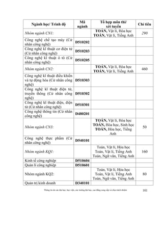 Thông tin do các đại học, học viện, các trường đại học, cao đẳng cung cấp và chịu trách nhiệm 101
Ngành học/ Trình độ
Mã
ngành
Tổ hợp môn thi/
xét tuyển
Chỉ tiêu
Nhóm ngành CN1:
TOÁN, Vật lí, Hóa học
TOÁN, Vật lí, Tiếng Anh
290
Công nghệ chế tạo máy (Cử
nhân công nghệ)
D510202
Công nghệ kĩ thuật cơ điện tử
(Cử nhân công nghệ)
D510203
Công nghệ kĩ thuật ô tô (Cử
nhân công nghệ)
D510205
Nhóm ngành CN2:
TOÁN, Vật lí, Hóa học
TOÁN, Vật lí, Tiếng Anh
460
Công nghệ kĩ thuật điều khiển
và tự động hóa (Cử nhân công
nghệ)
D510303
Công nghệ kĩ thuật điện tử,
truyền thông (Cử nhân công
nghệ)
D510302
Công nghệ kĩ thuật điện, điện
tử (Cử nhân công nghệ)
D510301
Công nghệ thông tin (Cử nhân
công nghệ)
D480201
Nhóm ngành CN3:
TOÁN, Vật lí, Hóa học
TOÁN, Hóa học, Sinh học
TOÁN, Hóa học, Tiếng
Anh
50
Công nghệ thực phẩm (Cử
nhân công nghệ)
D540101
Nhóm ngành KQ1:
Toán, Vật lí, Hóa học
Toán, Vật lí, Tiếng Anh
Toán, Ngữ văn, Tiếng Anh
160
Kinh tế công nghiệp D510604
Quản lí công nghiệp D510601
Nhóm ngành KQ2:
Toán, Vật lí, Hóa học
Toán, Vật lí, Tiếng Anh
Toán, Ngữ văn, Tiếng Anh
80
Quản trị kinh doanh D340101
 