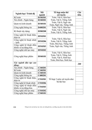 Thông tin do các đại học, học viện, các trường đại học, cao đẳng cung cấp và chịu trách nhiệm108
Ngành học/ Trình độ
Mã
ngành
Tổ hợp môn thi/
xét tuyển
Chỉ
tiêu
Kế toán D340301 Toán, Vật lí, Hóa học
Toán, Vật lí, Tiếng Anh
Toán, Vật lí, Ngữ văn
Toán, Ngữ văn, Tiếng Anh
Tài chính - Ngân hàng D340201
Quản trị kinh doanh D340101
Công nghệ thông tin D480201 Toán, Vật lí, Hóa học
Toán, Vật lí, Ngữ văn
Toán, Vật lí, Tiếng Anh
Kĩ thuật xây dựng D580208
Công nghệ kĩ thuật điện,
điện tử
D510301
Toán, Vật lí, Hóa học
Toán, Vật lí, Tiếng Anh
Toán, Hóa học, Tiếng Anh
Toán, Ngữ văn, Tiếng Anh
Công nghệ kĩ thuật nhiệt
– lạnh
D510206
Công nghệ kĩ thuật điều
khiển và tự động hóa
D510303
Công nghệ chế tạo máy D510202
Công nghệ thực phẩm D540101
Toán, Vật lí, Hóa học
Toán, Vật lí, Tiếng Anh
Toán, Vật lí, Sinh học
Toán, Hoá học, Sinh học
Các ngành đào tạo cao
đẳng:
200
Tài chính - Ngân hàng C340201
Tổ hợp 3 môn xét tuyển như
hệ đại học
Kế toán C340301
Quản trị kinh doanh C340101
Công nghệ thông tin C480201
Công nghệ kĩ thuật điện,
điện tử
C510301
Công nghệ kĩ thuật nhiệt C510206
Công nghệ kĩ thuật điều
khiển và tự động hóa
C510303
Công nghệ chế tạo máy C510202
Công nghệ thực phẩm C540101
 