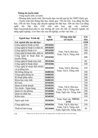 Thông tin do các đại học, học viện, các trường đại học, cao đẳng cung cấp và chịu trách nhiệm114
Thông tin tuyển sinh:
- Vùng tuyển sinh: cả nước.
- Phương thức tuyển sinh: Xét tuyển dựa vào kết quả kỳ thi THPT Quốc gia.
- Tuyển sinh liên thông Đại học chính quy: 750 chỉ tiêu Cao đẳng lên Đại
học; 150 chỉ tiêu Trung cấp chuyên nghiệp lên Đại học; 100 chỉ tiêu Cao đẳng
nghề lên Đại học (Thí sinh nên truy cập vào website:
http://tuyensinh.haui.edu.vn của trường để xem chi tiết về chuyên ngành, kỹ
năng nghề nghiệp, vị trí làm việc sau tốt nghiệp, cơ hội việc làm…).
Ngành học/ Trình độ
Mã
ngành
Tổ hợp môn thi/
xét tuyển
Chỉ
tiêu
Các ngành đào tạo đại học: 6500
Công nghệ kĩ thuật cơ khí D510201
Toán, Vật lí, Hóa học
Toán, Vật lí, Tiếng Anh
450
Công nghệ kĩ thuật Cơ điện tử D510203 210
Công nghệ kĩ thuật ô tô D510205 360
Công nghệ kĩ thuật điện, điện tử D510301 450
Công nghệ kĩ thuật điện tử,
truyền thông
D510302 490
Công nghệ kĩ thuật máy tính D510304 80
Công nghệ kĩ thuật nhiệt D510206
Toán, Vật lí, Hóa học
Toán, Vật lí, Tiếng Anh
160
Công nghệ kĩ thuật điều khiển
và tự động hóa
D510303 210
Hệ thống thông tin D480104 140
Công nghệ thông tin D480201 280
Kĩ thuật phần mềm D480103 240
Khoa học máy tính D480101 140
Kế toán D340301
Toán, Vật lí, Hóa học
Toán, Vật lí, Tiếng Anh
Toán, Ngữ văn, Tiếng Anh
720
Quản trị kinh doanh D340101 780
Tài chính - Ngân hàng D340201 210
Quản trị văn phòng D340406 200
Quản trị nhân lực D340404 200
Kiểm toán D340302 150
Ngôn ngữ Anh D220201
Toán, Ngữ văn, TIẾNG
ANH
210
Công nghệ may D540204 Toán, Vật lí, Hóa học
Toán, Vật lí, Tiếng Anh
Toán, Ngữ văn, Tiếng Anh
250
Thiết kế thời trang D210404 50
 