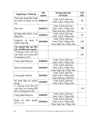 Thông tin do các đại học, học viện, các trường đại học, cao đẳng cung cấp và chịu trách nhiệm10
Ngành học/ Trình độ
Mã
ngành
Tổ hợp môn thi/
xét tuyển
Chỉ
tiêu
Toán ứng dụng (Kỹ thuật
tài chính và Quản trị rủi
ro)
D460112
Toán, Vật lí, Hóa học
Toán, Vật lí, Tiếng Anh
40
Hóa sinh D440112
Toán, Vật lí, Hóa học
Toán, Vật lí, Tiếng Anh
Toán, Hóa học, Sinh học
60
Kĩ thuật điều khiển và tự
động hoá
D520216
Toán, Vật lí, Hóa học
Toán, Vật lí, Tiếng Anh
50
Logistics và quản lí
chuỗi cung ứng
D510605
Toán, Vật lí, Hóa học
Toán, Vật lí, Tiếng Anh
Toán, Ngữ văn, Tiếng Anh
140
Các ngành đào tạo liên
kết với ĐH nước ngoài:
780
1.Chương trình liên kết
cấp bằng của trường ĐH
Nottingham (UK):
100
Công nghệ thông tin D480201
Toán, Vật lí, Hóa học
Toán, Vật lí, Tiếng Anh
Quản trị kinh doanh D340101
Toán, Vật lí, Hóa học
Toán, Vật lí, Tiếng Anh
Toán, Ngữ văn, Tiếng Anh
Công nghệ sinh học D420201
Toán, Vật lí, Hóa học
Toán, Vật lí, Tiếng Anh
Toán, Hóa học, Sinh học
Kĩ thuật điện tử, truyền
thông
D520207
Toán, Vật lí, Hóa học
Toán, Vật lí, Tiếng Anh
2. Chương trình liên kết
cấp bằng của trường ĐH
West of England (UK):
150
Công nghệ thông tin D480201
Toán, Vật lí, Hóa học
Toán, Vật lí, Tiếng Anh
Quản trị kinh doanh
(2+2; 3+1)
D340101
Toán, Vật lí, Hóa học
Toán, Vật lí, Tiếng Anh
Toán, Ngữ văn, Tiếng Anh
 