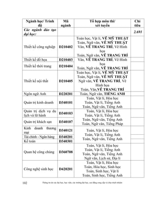 Thông tin do các đại học, học viện, các trường đại học, cao đẳng cung cấp và chịu trách nhiệm102
Ngành học/ Trình
độ
Mã
ngành
Tổ hợp môn thi/
xét tuyển
Chỉ
tiêu
Các ngành đào tạo
đại học:
2.691
Thiết kế công nghiệp D210402
Toán học, Vật lí, VẼ MỸ THUẬT
Toán, Ngữ văn, VẼ MỸ THUẬT
Văn, VẼ TRANG TRÍ, Vẽ Hình
họa
Toán, Ngữ văn, VẼ TRANG TRÍ
Thiết kế đồ họa D210403 Văn, VẼ TRANG TRÍ, Vẽ Hình
họa
Toán, Ngữ văn, VẼ TRANG TRÍ
Thiết kế thời trang D210404
Thiết kế nội thất D210405
Toán học, Vật lí, VẼ MỸ THUẬT
Toán, Ngữ văn, VẼ MỸ THUẬT
Ngữ văn, VẼ TRANG TRÍ, Vẽ
Hình họa
Toán, Văn,VẼ TRANG TRÍ
Ngôn ngữ Anh D220201 Toán, Ngữ văn, TIẾNG ANH
Quản trị kinh doanh D340101
Toán, Vật lí, Hóa học
Toán, Vật lí, Tiếng Anh
Toán, Ngữ văn, Tiếng Anh
Quản trị dịch vụ du
lịch và lữ hành
D340103
Toán, Vật lí, Hóa học
Toán, Vật lí, Tiếng Anh
Toán, Ngữ văn, Tiếng Anh
Toán, Ngữ văn, Tiếng Pháp
Quản trị khách sạn D340107
Kinh doanh thương
mại
D340121 Toán, Vật lí, Hóa học
Toán, Vật lí, Tiếng Anh
Toán, Ngữ văn, Tiếng Anh
Tài chính - Ngân hàng D340201
Kế toán D340301
Quan hệ công chúng D360708
Toán, Vật lí, Hóa học
Toán, Vật lí, Tiếng Anh
Toán, Ngữ văn, Tiếng Anh
Ngữ văn, Lịch sử, Địa lí
Công nghệ sinh học D420201
Toán, Vật lí, Hóa học
Toán, Hóa học, Sinh học
Toán, Sinh học, Vật lí
Toán, Sinh học, Tiếng Anh
 