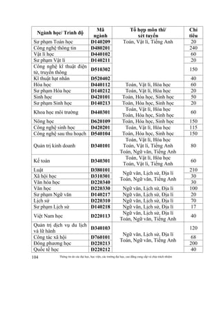 Thông tin do các đại học, học viện, các trường đại học, cao đẳng cung cấp và chịu trách nhiệm104
Ngành học/ Trình độ
Mã
ngành
Tổ hợp môn thi/
xét tuyển
Chỉ
tiêu
Sư phạm Toán học D140209 Toán, Vật lí, Tiếng Anh 20
Công nghệ thông tin D480201 240
Vật lí học D440102 60
Sư phạm Vật lí D140211 20
Công nghệ kĩ thuật điện
tử, truyền thông
D510302 150
Kĩ thuật hạt nhân D520402 40
Hóa học D440112 Toán, Vật lí, Hóa học 60
Sư phạm Hóa học D140212 Toán, Vật lí, Hóa học 20
Sinh học D420101 Toán, Hóa học, Sinh học 50
Sư phạm Sinh học D140213 Toán, Hóa học, Sinh học 20
Khoa học môi trường D440301
Toán, Vật lí, Hóa học
Toán, Hóa học, Sinh học
60
Nông học D620109 Toán, Hóa học, Sinh học 150
Công nghệ sinh học D420201 Toán, Vật lí, Hóa học
Toán, Hóa học, Sinh học
115
Công nghệ sau thu hoạch D540104 150
Quản trị kinh doanh D340101
Toán, Vật lí, Hóa học
Toán, Vật lí, Tiếng Anh
Toán, Ngữ văn, Tiếng Anh
80
Kế toán D340301
Toán, Vật lí, Hóa học
Toán, Vật lí, Tiếng Anh
60
Luật D380101
Ngữ văn, Lịch sử, Địa lí
Toán, Ngữ văn, Tiếng Anh
210
Xã hội học D310301 30
Văn hóa học D220340 30
Văn học D220330 Ngữ văn, Lịch sử, Địa lí 100
Sư phạm Ngữ văn D140217 Ngữ văn, Lịch sử, Địa lí 20
Lịch sử D220310 Ngữ văn, Lịch sử, Địa lí 70
Sư phạm Lịch sử D140218 Ngữ văn, Lịch sử, Địa lí 17
Việt Nam học D220113
Ngữ văn, Lịch sử, Địa lí
Toán, Ngữ văn, Tiếng Anh
40
Quản trị dịch vụ du lịch
và lữ hành
D340103
Ngữ văn, Lịch sử, Địa lí
Toán, Ngữ văn, Tiếng Anh
120
Công tác xã hội D760101 68
Đông phương học D220213 200
Quốc tế học D220212 40
 
