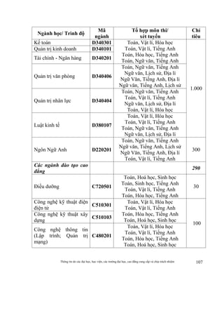 Thông tin do các đại học, học viện, các trường đại học, cao đẳng cung cấp và chịu trách nhiệm 107
Ngành học/ Trình độ
Mã
ngành
Tổ hợp môn thi/
xét tuyển
Chỉ
tiêu
Kế toán D340301 Toán, Vật lí, Hóa học
Toán, Vật lí, Tiếng Anh
Toán, Hóa học, Tiếng Anh
Toán, Ngữ văn, Tiếng Anh
1.000
Quản trị kinh doanh D340101
Tài chính - Ngân hàng D340201
Quản trị văn phòng D340406
Toán, Ngữ văn, Tiếng Anh
Ngữ văn, Lịch sử, Địa lí
Ngữ Văn, Tiếng Anh, Địa lí
Ngữ văn, Tiếng Anh, Lịch sử
Quản trị nhân lực D340404
Toán, Ngữ văn, Tiếng Anh
Toán, Vật lí, Tiếng Anh
Ngữ văn, Lịch sử, Địa lí
Toán, Vật lí, Hóa học
Luật kinh tế D380107
Toán, Vật lí, Hóa học
Toán, Vật lí, Tiếng Anh
Toán, Ngữ văn, Tiếng Anh
Ngữ văn, Lịch sử, Địa lí
Ngôn Ngữ Anh D220201
Toán, Ngữ văn, Tiếng Anh
Ngữ văn, Tiếng Anh, Lịch sử
Ngữ Văn, Tiếng Anh, Địa lí
Toán, Vật lí, Tiếng Anh
300
Các ngành đào tạo cao
đẳng
290
Điều dưỡng C720501
Toán, Hoá học, Sinh học
Toán, Sinh học, Tiếng Anh
Toán, Vật lí, Tiếng Anh
Toán, Hóa học, Tiếng Anh
30
Công nghệ kỹ thuật điện
điện tử
C510301
Toán, Vật lí, Hóa học
Toán, Vật lí, Tiếng Anh
Toán, Hóa học, Tiếng Anh
Toán, Hoá học, Sinh học
100
Công nghệ kỹ thuật xây
dựng
C510103
Công nghệ thông tin
(Lập trình; Quản trị
mạng)
C480201
Toán, Vật lí, Hóa học
Toán, Vật lí, Tiếng Anh
Toán, Hóa học, Tiếng Anh
Toán, Hoá học, Sinh học
 