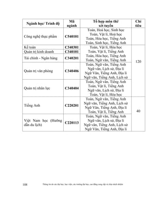 Thông tin do các đại học, học viện, các trường đại học, cao đẳng cung cấp và chịu trách nhiệm108
Ngành học/ Trình độ
Mã
ngành
Tổ hợp môn thi/
xét tuyển
Chỉ
tiêu
Công nghệ thực phẩm C540101
Toán, Hoá học, Sinh học
Toán, Vật lí, Hoá học
Toán, Hóa học, Tiếng Anh
Toán, Sinh học, Tiếng Anh
Kế toán C340301 Toán, Vật lí, Hóa học
Toán, Vật lí, Tiếng Anh
Toán, Hóa học, Tiếng Anh
Toán, Ngữ văn, Tiếng Anh 120
Quản trị kinh doanh C340101
Tài chính - Ngân hàng C340201
Quản trị văn phòng C340406
Toán, Ngữ văn, Tiếng Anh
Ngữ văn, Lịch sử, Địa lí
Ngữ Văn, Tiếng Anh, Địa lí
Ngữ văn, Tiếng Anh, Lịch sử
Quản trị nhân lực C340404
Toán, Ngữ văn, Tiếng Anh
Toán, Vật lí, Tiếng Anh
Ngữ văn, Lịch sử, Địa lí
Toán, Vật lí, Hóa học
Tiếng Anh C220201
Toán, Ngữ văn, Tiếng Anh
Ngữ văn, Tiếng Anh, Lịch sử
Ngữ Văn, Tiếng Anh, Địa lí
Toán, Vật lí, Tiếng Anh 40
Việt Nam học (Hưỡng
dẫn du lịch)
C220113
Toán, Ngữ văn, Tiếng Anh
Ngữ văn, Lịch sử, Địa lí
Ngữ văn, Tiếng Anh, Lịch sử
Ngữ Văn, Tiếng Anh, Địa lí
 