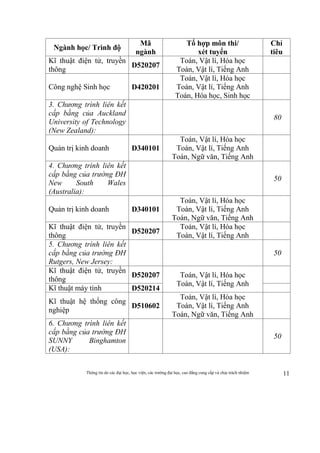 Thông tin do các đại học, học viện, các trường đại học, cao đẳng cung cấp và chịu trách nhiệm 11
Ngành học/ Trình độ
Mã
ngành
Tổ hợp môn thi/
xét tuyển
Chỉ
tiêu
Kĩ thuật điện tử, truyền
thông
D520207
Toán, Vật lí, Hóa học
Toán, Vật lí, Tiếng Anh
Công nghệ Sinh học D420201
Toán, Vật lí, Hóa học
Toán, Vật lí, Tiếng Anh
Toán, Hóa học, Sinh học
3. Chương trình liên kết
cấp bằng của Auckland
University of Technology
(New Zealand):
80
Quản trị kinh doanh D340101
Toán, Vật lí, Hóa học
Toán, Vật lí, Tiếng Anh
Toán, Ngữ văn, Tiếng Anh
4. Chương trình liên kết
cấp bằng của trường ĐH
New South Wales
(Australia):
50
Quản trị kinh doanh D340101
Toán, Vật lí, Hóa học
Toán, Vật lí, Tiếng Anh
Toán, Ngữ văn, Tiếng Anh
Kĩ thuật điện tử, truyền
thông
D520207
Toán, Vật lí, Hóa học
Toán, Vật lí, Tiếng Anh
5. Chương trình liên kết
cấp bằng của trường ĐH
Rutgers, New Jersey:
50
Kĩ thuật điện tử, truyền
thông
D520207 Toán, Vật lí, Hóa học
Toán, Vật lí, Tiếng Anh
Kĩ thuật máy tính D520214
Kĩ thuật hệ thống công
nghiệp
D510602
Toán, Vật lí, Hóa học
Toán, Vật lí, Tiếng Anh
Toán, Ngữ văn, Tiếng Anh
6. Chương trình liên kết
cấp bằng của trường ĐH
SUNNY Binghamton
(USA):
50
 