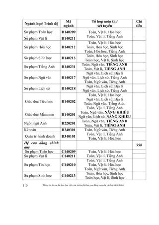 Thông tin do các đại học, học viện, các trường đại học, cao đẳng cung cấp và chịu trách nhiệm110
Ngành học/ Trình độ
Mã
ngành
Tổ hợp môn thi/
xét tuyển
Chỉ
tiêu
Sư phạm Toán học D140209 Toán, Vật lí, Hóa học
Toán, Vật lí, Tiếng Anh
Sư phạm Vật lí D140211
Sư phạm Hóa học D140212
Toán, Vật lí, Hóa học
Toán, Hoá học, Sinh học
Toán, Hóa học, Tiếng Anh
Sư phạm Sinh học D140213
Toán, Hóa học, Sinh học
Toán học, Vật lí, Sinh học
Sư phạm Tiếng Anh D140231
Toán, Ngữ văn, TIẾNG ANH
Toán, Vật lí, TIẾNG ANH
Sư phạm Ngữ văn D140217
Ngữ văn, Lịch sử, Địa lí
Ngữ văn, Lịch sử, Tiếng Anh
Toán, Ngữ văn, Tiếng Anh
Sư phạm Lịch sử D140218
Ngữ văn, Lịch sử, Địa lí
Ngữ văn, Lịch sử, Tiếng Anh
Giáo dục Tiểu học D140202
Toán, Vật lí, Hóa học
Ngữ văn, Lịch sử, Địa lí
Toán, Ngữ văn, Tiếng Anh;
Toán, Vật lí, Tiếng Anh
Giáo dục Mầm non D140201
Toán, Ngữ văn, NĂNG KHIẾU
Ngữ văn, Lịch sử, NĂNG KHIẾU
Ngôn ngữ Anh D220201
Toán, Ngữ văn, TIẾNG ANH
Toán, Vật lí, TIẾNG ANH
Kế toán D340301 Toán, Ngữ văn, Tiếng Anh
Toán, Vật lí, Tiếng Anh
Toán, Vật lí, Hóa học
Quản trị kinh doanh D340101
Hệ cao đẳng chính
quy
990
Sư phạm Toán học C140209 Toán, Vật lí, Hóa học
Toán, Vật lí, Tiếng AnhSư phạm Vật lí C140211
Sư phạm Tin học C140210
Toán, Vật lí, Tiếng Anh
Toán, Vật lí, Hóa học
Toán, Ngữ văn, Tiếng Anh
Sư phạm Sinh học C140213
Toán, Hóa học, Sinh học
Toán học, Vật lí, Sinh học
 