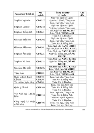Thông tin do các đại học, học viện, các trường đại học, cao đẳng cung cấp và chịu trách nhiệm 111
Ngành học/ Trình độ
Mã
ngành
Tổ hợp môn thi/
xét tuyển
Chỉ
tiêu
Sư phạm Ngữ văn C140217
Ngữ văn, Lịch sử, Địa lí
Ngữ văn, Lịch sử, Tiếng Anh
Toán, Ngữ văn, Tiếng Anh
Sư phạm Lịch sử C140218
Ngữ văn, Lịch sử, Địa lí
Ngữ văn, Lịch sử, Tiếng Anh
Sư phạm Tiếng Anh C140231
Toán, Ngữ văn, TIẾNG ANH
Toán, Vật lí, TIẾNG ANH
Giáo dục Tiểu học C140202
Toán, Vật lí, Hóa học
Ngữ văn, Lịch sử, Địa lí
Toán, Ngữ văn, Tiếng Anh
Toán, Vật lí, Tiếng Anh
Giáo dục Mầm non C140201
Toán, Ngữ văn NĂNG KHIẾU
Ngữ văn, Lịch sử, NĂNG KHIẾU
Sư phạm Âm nhạc C140221
Toán, Ngữ văn, NĂNG KHIẾU
Ngữ văn, Tiếng Anh, NĂNG
KHIẾU
Sư phạm Mĩ thuật C140222
Toán, Ngữ văn, NĂNG KHIẾU
Ngữ văn, Tiếng Anh, NĂNG
KHIẾU
Giáo dục Thể chất C140206
Toán, Sinh học, NĂNG KHIẾU
Toán, Vật lí, NĂNG KHIẾU
Tiếng Anh C220201
Toán, Ngữ văn, TIẾNG ANH
Toán, Vật lí, TIẾNG ANH
Quản trị kinh doanh C340101 Toán, Ngữ văn, Tiếng Anh
Toán, Vật lí, Tiếng Anh
Toán, Vật lí, Hóa học
Kế toán C340301
Tài chính - Ngân hàng C340201
Quản lý đất đai C850103
Toán, Hóa học, Sinh học
Toán, Vật lí, Tiếng Anh
Toán, Vật lí, Hóa học
Việt Nam học (VH du
lịch)
C220113
Toán, Ngữ văn, Tiếng Anh
Toán, Vật lí, Tiếng Anh
Toán học, Vật lí, Ngữ văn
Công nghệ kỹ thuật
môi trường
C510406
Toán, Vật lí, Hóa học
Toán, Hóa học, Tiếng Anh
Toán, Hoá học, Sinh học
 