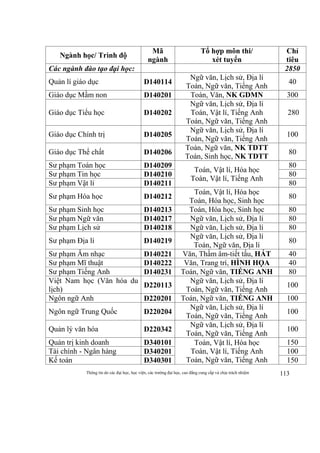 Thông tin do các đại học, học viện, các trường đại học, cao đẳng cung cấp và chịu trách nhiệm 113
Ngành học/ Trình độ
Mã
ngành
Tổ hợp môn thi/
xét tuyển
Chỉ
tiêu
Các ngành đào tạo đại học: 2850
Quản lí giáo dục D140114
Ngữ văn, Lịch sử, Địa lí
Toán, Ngữ văn, Tiếng Anh
40
Giáo dục Mầm non D140201 Toán, Văn, NK GDMN 300
Giáo dục Tiểu học D140202
Ngữ văn, Lịch sử, Địa lí
Toán, Vật lí, Tiếng Anh
Toán, Ngữ văn, Tiếng Anh
280
Giáo dục Chính trị D140205
Ngữ văn, Lịch sử, Địa lí
Toán, Ngữ văn, Tiếng Anh
100
Giáo dục Thể chất D140206
Toán, Ngữ văn, NK TDTT
Toán, Sinh học, NK TDTT
80
Sư phạm Toán học D140209
Toán, Vật lí, Hóa học
Toán, Vật lí, Tiếng Anh
80
Sư phạm Tin học D140210 80
Sư phạm Vật lí D140211 80
Sư phạm Hóa học D140212
Toán, Vật lí, Hóa học
Toán, Hóa học, Sinh học
80
Sư phạm Sinh học D140213 Toán, Hóa học, Sinh học 80
Sư phạm Ngữ văn D140217 Ngữ văn, Lịch sử, Địa lí 80
Sư phạm Lịch sử D140218 Ngữ văn, Lịch sử, Địa lí 80
Sư phạm Địa lí D140219
Ngữ văn, Lịch sử, Địa lí
Toán, Ngữ văn, Địa lí
80
Sư phạm Âm nhạc D140221 Văn, Thầm âm-tiết tấu, HÁT 40
Sư phạm Mĩ thuật D140222 Văn, Trang trí, HÌNH HỌA 40
Sư phạm Tiếng Anh D140231 Toán, Ngữ văn, TIẾNG ANH 80
Việt Nam học (Văn hóa du
lịch)
D220113
Ngữ văn, Lịch sử, Địa lí
Toán, Ngữ văn, Tiếng Anh
100
Ngôn ngữ Anh D220201 Toán, Ngữ văn, TIẾNG ANH 100
Ngôn ngữ Trung Quốc D220204
Ngữ văn, Lịch sử, Địa lí
Toán, Ngữ văn, Tiếng Anh
100
Quản lý văn hóa D220342
Ngữ văn, Lịch sử, Địa lí
Toán, Ngữ văn, Tiếng Anh
100
Quản trị kinh doanh D340101 Toán, Vật lí, Hóa học
Toán, Vật lí, Tiếng Anh
Toán, Ngữ văn, Tiếng Anh
150
Tài chính - Ngân hàng D340201 100
Kế toán D340301 150
 
