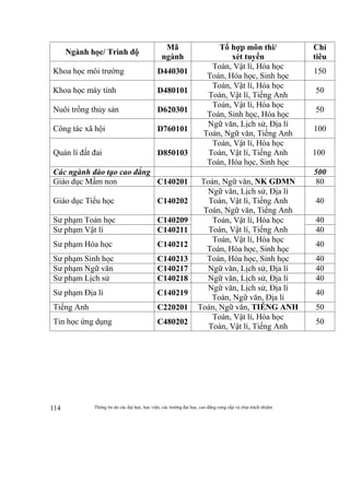 Thông tin do các đại học, học viện, các trường đại học, cao đẳng cung cấp và chịu trách nhiệm114
Ngành học/ Trình độ
Mã
ngành
Tổ hợp môn thi/
xét tuyển
Chỉ
tiêu
Khoa học môi trường D440301
Toán, Vật lí, Hóa học
Toán, Hóa học, Sinh học
150
Khoa học máy tính D480101
Toán, Vật lí, Hóa học
Toán, Vật lí, Tiếng Anh
50
Nuôi trồng thủy sản D620301
Toán, Vật lí, Hóa học
Toán, Sinh học, Hóa học
50
Công tác xã hội D760101
Ngữ văn, Lịch sử, Địa lí
Toán, Ngữ văn, Tiếng Anh
100
Quản lí đất đai D850103
Toán, Vật lí, Hóa học
Toán, Vật lí, Tiếng Anh
Toán, Hóa học, Sinh học
100
Các ngành đào tạo cao đẳng 500
Giáo dục Mầm non C140201 Toán, Ngữ văn, NK GDMN 80
Giáo dục Tiểu học C140202
Ngữ văn, Lịch sử, Địa lí
Toán, Vật lí, Tiếng Anh
Toán, Ngữ văn, Tiếng Anh
40
Sư phạm Toán học C140209 Toán, Vật lí, Hóa học
Toán, Vật lí, Tiếng Anh
40
Sư phạm Vật lí C140211 40
Sư phạm Hóa học C140212
Toán, Vật lí, Hóa học
Toán, Hóa học, Sinh học
40
Sư phạm Sinh học C140213 Toán, Hóa học, Sinh học 40
Sư phạm Ngữ văn C140217 Ngữ văn, Lịch sử, Địa lí 40
Sư phạm Lịch sử C140218 Ngữ văn, Lịch sử, Địa lí 40
Sư phạm Địa lí C140219
Ngữ văn, Lịch sử, Địa lí
Toán, Ngữ văn, Địa lí
40
Tiếng Anh C220201 Toán, Ngữ văn, TIẾNG ANH 50
Tin học ứng dụng C480202
Toán, Vật lí, Hóa học
Toán, Vật lí, Tiếng Anh
50
 