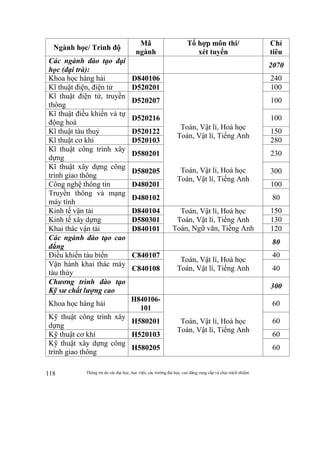 Thông tin do các đại học, học viện, các trường đại học, cao đẳng cung cấp và chịu trách nhiệm118
Ngành học/ Trình độ
Mã
ngành
Tổ hợp môn thi/
xét tuyển
Chỉ
tiêu
Các ngành đào tạo đại
học (đại trà):
2070
Khoa học hàng hải D840106
Toán, Vật lí, Hoá học
Toán, Vật lí, Tiếng Anh
Toán, Vật lí, Hoá học
Toán, Vật lí, Tiếng Anh
240
Kĩ thuật điện, điện tử D520201 100
Kĩ thuật điện tử, truyền
thông
D520207 100
Kĩ thuật điều khiển và tự
động hoá
D520216 100
Kĩ thuật tàu thuỷ D520122 150
Kĩ thuật cơ khí D520103 280
Kĩ thuật công trình xây
dựng
D580201 230
Kĩ thuật xây dựng công
trình giao thông
D580205 300
Công nghệ thông tin D480201 100
Truyền thông và mạng
máy tính
D480102 80
Kinh tế vận tải D840104 Toán, Vật lí, Hoá học
Toán, Vật lí, Tiếng Anh
Toán, Ngữ văn, Tiếng Anh
150
Kinh tế xây dựng D580301 130
Khai thác vận tải D840101 120
Các ngành đào tạo cao
đẳng
80
Điều khiển tàu biển C840107
Toán, Vật lí, Hoá học
Toán, Vật lí, Tiếng Anh
40
Vận hành khai thác máy
tàu thủy
C840108 40
Chương trình đào tạo
Kỹ sư chất lượng cao
300
Khoa học hàng hải
H840106-
101
Toán, Vật lí, Hoá học
Toán, Vật lí, Tiếng Anh
60
Kỹ thuật công trình xây
dựng
H580201 60
Kỹ thuật cơ khí H520103 60
Kỹ thuật xây dựng công
trình giao thông
H580205 60
 