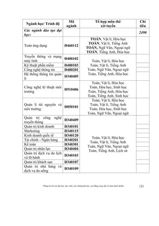 Thông tin do các đại học, học viện, các trường đại học, cao đẳng cung cấp và chịu trách nhiệm 121
Ngành học/ Trình độ
Mã
ngành
Tổ hợp môn thi/
xét tuyển
Chỉ
tiêu
Các ngành đào tạo đại
học:
2490
Toán ứng dụng D460112
TOÁN, Vật lí, Hóa học
TOÁN, Vật lí, Tiếng Anh
TOÁN, Ngữ Văn, Ngoại ngữ
TOÁN, Tiếng Anh, Hóa học
Truyền thông và mạng
máy tính
D480102
Toán, Vật lí, Hóa học
Toán, Vật lí, Tiếng Anh
Toán, Ngữ Văn, Ngoại ngữ
Toán, Tiếng Anh, Hóa học
Kỹ thuật phần mềm D480103
Công nghệ thông tin D480201
Hệ thống thông tin quản
lí
D340405
Công nghệ kĩ thuật môi
trường
D510406
Toán, Vật lí, Hóa học
Toán, Hóa học, Sinh học
Toán, Tiếng Anh, Hóa học
Toán, Tiếng Anh, Sinh học
Quản lí tài nguyên và
môi trường
D850101
Toán, Vật lí, Hóa học
Toán, Vật lí, Tiếng Anh
Toán, Hóa học, Sinh học
Toán, Ngữ Văn, Ngoại ngữ
Quản trị công nghệ
truyền thông
D340409
Toán, Vật lí, Hóa học
Toán, Vật lí, Tiếng Anh
Toán, Ngữ Văn, Ngoại ngữ
Toán, Tiếng Anh, Lịch sử
Quản trị kinh doanh D340101
Marketing D340115
Kinh doanh quốc tế D340120
Tài chính - Ngân hàng D340201
Kế toán D340301
Quản trị nhân lực D340404
Quản trị dịch vụ du lịch
và lữ hành
D340103
Quản trị khách sạn D340107
Quản trị nhà hàng và
dịch vụ ăn uống
D340109
 