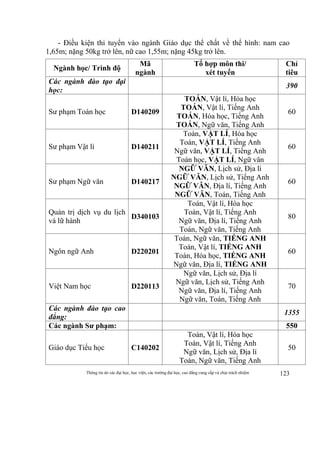 Thông tin do các đại học, học viện, các trường đại học, cao đẳng cung cấp và chịu trách nhiệm 123
- Điều kiện thi tuyển vào ngành Giáo dục thể chất về thể hình: nam cao
1,65m; nặng 50kg trở lên, nữ cao 1,55m; nặng 45kg trở lên.
Ngành học/ Trình độ
Mã
ngành
Tổ hợp môn thi/
xét tuyển
Chỉ
tiêu
Các ngành đào tạo đại
học:
390
Sư phạm Toán học D140209
TOÁN, Vật lí, Hóa học
TOÁN, Vật lí, Tiếng Anh
TOÁN, Hóa học, Tiếng Anh
TOÁN, Ngữ văn, Tiếng Anh
60
Sư phạm Vật lí D140211
Toán, VẬT LÍ, Hóa học
Toán, VẬT LÍ, Tiếng Anh
Ngữ văn, VẬT LÍ, Tiếng Anh
Toán học, VẬT LÍ, Ngữ văn
60
Sư phạm Ngữ văn D140217
NGỮ VĂN, Lịch sử, Địa lí
NGỮ VĂN, Lịch sử, Tiếng Anh
NGỮ VĂN, Địa lí, Tiếng Anh
NGỮ VĂN, Toán, Tiếng Anh
60
Quản trị dịch vụ du lịch
và lữ hành
D340103
Toán, Vật lí, Hóa học
Toán, Vật lí, Tiếng Anh
Ngữ văn, Địa lí, Tiếng Anh
Toán, Ngữ văn, Tiếng Anh
80
Ngôn ngữ Anh D220201
Toán, Ngữ văn, TIẾNG ANH
Toán, Vật lí, TIẾNG ANH
Toán, Hóa học, TIẾNG ANH
Ngữ văn, Địa lí, TIẾNG ANH
60
Việt Nam học D220113
Ngữ văn, Lịch sử, Địa lí
Ngữ văn, Lịch sử, Tiếng Anh
Ngữ văn, Địa lí, Tiếng Anh
Ngữ văn, Toán, Tiếng Anh
70
Các ngành đào tạo cao
đẳng:
1355
Các ngành Sư phạm: 550
Giáo dục Tiểu học C140202
Toán, Vật lí, Hóa học
Toán, Vật lí, Tiếng Anh
Ngữ văn, Lịch sử, Địa lí
Toán, Ngữ văn, Tiếng Anh
50
 