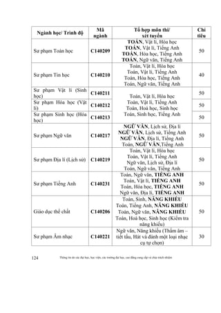 Thông tin do các đại học, học viện, các trường đại học, cao đẳng cung cấp và chịu trách nhiệm124
Ngành học/ Trình độ
Mã
ngành
Tổ hợp môn thi/
xét tuyển
Chỉ
tiêu
Sư phạm Toán học C140209
TOÁN, Vật lí, Hóa học
TOÁN, Vật lí, Tiếng Anh
TOÁN, Hóa học, Tiếng Anh
TOÁN, Ngữ văn, Tiếng Anh
50
Sư phạm Tin học C140210
Toán, Vật lí, Hóa học
Toán, Vật lí, Tiếng Anh
Toán, Hóa học, Tiếng Anh
Toán, Ngữ văn, Tiếng Anh
40
Sư phạm Vật lí (Sinh
học)
C140211
Toán, Vật lí, Hóa học
Toán, Vật lí, Tiếng Anh
Toán, Hoá học, Sinh học
Toán, Sinh học, Tiếng Anh
50
Sư phạm Hóa học (Vật
lí)
C140212 50
Sư phạm Sinh học (Hóa
học)
C140213 50
Sư phạm Ngữ văn C140217
NGỮ VĂN, Lịch sử, Địa lí
NGỮ VĂN, Lịch sử, Tiếng Anh
NGỮ VĂN, Địa lí, Tiếng Anh
Toán, NGỮ VĂN,Tiếng Anh
50
Sư phạm Địa lí (Lịch sử) C140219
Toán, Vật lí, Hóa học
Toán, Vật lí, Tiếng Anh
Ngữ văn, Lịch sử, Địa lí
Toán, Ngữ văn, Tiếng Anh
50
Sư phạm Tiếng Anh C140231
Toán, Ngữ văn, TIẾNG ANH
Toán, Vật lí, TIẾNG ANH
Toán, Hóa học, TIẾNG ANH
Ngữ văn, Địa lí, TIẾNG ANH
50
Giáo dục thể chất C140206
Toán, Sinh, NĂNG KHIẾU
Toán, Tiếng Anh, NĂNG KHIẾU
Toán, Ngữ văn, NĂNG KHIẾU
Toán, Hoá học, Sinh học (Kiểm tra
năng khiếu)
50
Sư phạm Âm nhạc C140221
Ngữ văn, Năng khiếu (Thẩm âm –
tiết tấu, Hát và đánh một loại nhạc
cụ tự chọn)
30
 