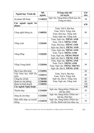 Thông tin do các đại học, học viện, các trường đại học, cao đẳng cung cấp và chịu trách nhiệm 125
Ngành học/ Trình độ
Mã
ngành
Tổ hợp môn thi/
xét tuyển
Chỉ
tiêu
Sư phạm Mĩ thuật C140222
Ngữ văn, Năng khiếu (Hình họa chì,
Trang trí màu)
30
Các ngành ngoài Sư
phạm:
670
Công nghệ thông tin C480201
Toán, Vật lí, Hóa học
Toán, Vật lí, Tiếng Anh
Toán, Hóa học, Tiếng Anh
Toán, Ngữ văn, Tiếng Anh
80
Tiếng Anh C220201
Toán, Ngữ văn, TIẾNG ANH
Toán, Vật lí, TIẾNG ANH
Toán, Hóa học, TIẾNG ANH
Ngữ văn, Địa lí, TIẾNG ANH
100
Tiếng Pháp C220203
Toán, Ngữ văn, TIẾNG ANH
Toán, Vật lí, TIẾNG ANH
Toán, Ngữ văn, TIẾNG PHÁP
Ngữ văn, Địa lí, TIẾNG ANH
50
Tiếng Trung Quốc C220204
Toán, Ngữ văn, TIẾNG ANH
Toán, Vật lí, TIẾNG ANH
Toán, Ngữ văn, TIẾNG TRUNG
Ngữ văn, Địa lí, TIẾNG ANH
50
Địa lí học (Du lịch) C310501
Toán, Vật lí, Hóa học
Toán, Vật lí, Tiếng Anh
Ngữ văn, Địa lí, Tiếng Anh
Toán, Ngữ văn, Tiếng Anh
80
Việt Nam học (HD Du
lịch)
C220113 80
Công tác xã hội C760101 50
Quản trị văn phòng C340406 60
Quản trị kinh doanh C340101 120
Các ngành Nghệ thuật: 135
Thanh nhạc C210205
Ngữ văn, Năng khiếu (Thẩm âm –
tiết tấu, Hát)
20
Sáng tác âm nhạc C210203
Ngữ văn, Năng khiếu (Thẩm âm –
tiết tấu, Phổ thơ)
7
Biểu diễn nhạc cụ truyền
thống
C210210
Ngữ văn, Năng khiếu (Thẩm âm –
tiết tấu, Đánh một loại nhạc cụ)
10
 