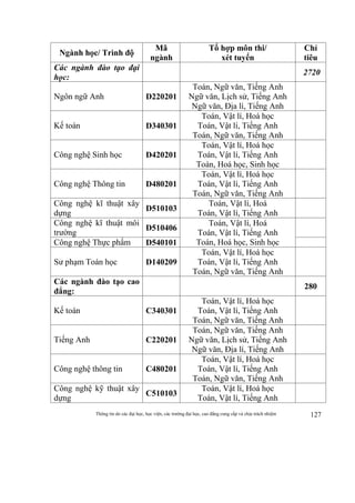 Thông tin do các đại học, học viện, các trường đại học, cao đẳng cung cấp và chịu trách nhiệm 127
Ngành học/ Trình độ
Mã
ngành
Tổ hợp môn thi/
xét tuyển
Chỉ
tiêu
Các ngành đào tạo đại
học:
2720
Ngôn ngữ Anh D220201
Toán, Ngữ văn, Tiếng Anh
Ngữ văn, Lịch sử, Tiếng Anh
Ngữ văn, Địa lí, Tiếng Anh
Kế toán D340301
Toán, Vật lí, Hoá học
Toán, Vật lí, Tiếng Anh
Toán, Ngữ văn, Tiếng Anh
Công nghệ Sinh học D420201
Toán, Vật lí, Hoá học
Toán, Vật lí, Tiếng Anh
Toán, Hoá học, Sinh học
Công nghệ Thông tin D480201
Toán, Vật lí, Hoá học
Toán, Vật lí, Tiếng Anh
Toán, Ngữ văn, Tiếng Anh
Công nghệ kĩ thuật xây
dựng
D510103
Toán, Vật lí, Hoá
Toán, Vật lí, Tiếng Anh
Công nghệ kĩ thuật môi
trường
D510406
Toán, Vật lí, Hoá
Toán, Vật lí, Tiếng Anh
Toán, Hoá học, Sinh họcCông nghệ Thực phẩm D540101
Sư phạm Toán học D140209
Toán, Vật lí, Hoá học
Toán, Vật lí, Tiếng Anh
Toán, Ngữ văn, Tiếng Anh
Các ngành đào tạo cao
đẳng:
280
Kế toán C340301
Toán, Vật lí, Hoá học
Toán, Vật lí, Tiếng Anh
Toán, Ngữ văn, Tiếng Anh
Tiếng Anh C220201
Toán, Ngữ văn, Tiếng Anh
Ngữ văn, Lịch sử, Tiếng Anh
Ngữ văn, Địa lí, Tiếng Anh
Công nghệ thông tin C480201
Toán, Vật lí, Hoá học
Toán, Vật lí, Tiếng Anh
Toán, Ngữ văn, Tiếng Anh
Công nghệ kỹ thuật xây
dựng
C510103
Toán, Vật lí, Hoá học
Toán, Vật lí, Tiếng Anh
 