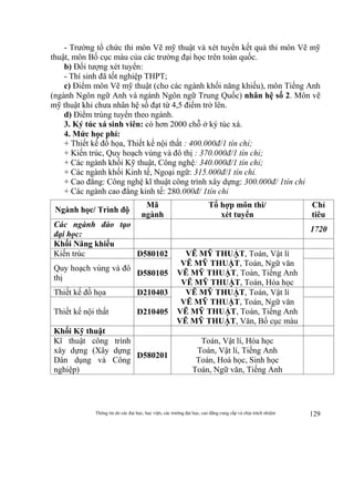 Thông tin do các đại học, học viện, các trường đại học, cao đẳng cung cấp và chịu trách nhiệm 129
- Trường tổ chức thi môn Vẽ mỹ thuật và xét tuyển kết quả thi môn Vẽ mỹ
thuật, môn Bố cục màu của các trường đại học trên toàn quốc.
b) Đối tượng xét tuyển:
- Thí sinh đã tốt nghiệp THPT;
c) Điểm môn Vẽ mỹ thuật (cho các ngành khối năng khiếu), môn Tiếng Anh
(ngành Ngôn ngữ Anh và ngành Ngôn ngữ Trung Quốc) nhân hệ số 2. Môn vẽ
mỹ thuật khi chưa nhân hệ số đạt từ 4,5 điểm trở lên.
d) Điểm trúng tuyển theo ngành.
3. Ký túc xá sinh viên: có hơn 2000 chỗ ở ký túc xá.
4. Mức học phí:
+ Thiết kế đồ họa, Thiết kế nội thất : 400.000đ/1 tín chỉ;
+ Kiến trúc, Quy hoạch vùng và đô thị : 370.000đ/1 tín chỉ;
+ Các ngành khối Kỹ thuật, Công nghệ: 340.000đ/1 tín chỉ;
+ Các ngành khối Kinh tế, Ngoại ngữ: 315.000đ/1 tín chỉ.
+ Cao đẳng: Công nghệ kĩ thuật công trình xây dựng: 300.000đ/ 1tín chỉ
+ Các ngành cao đẳng kinh tế: 280.000đ/ 1tín chỉ
Ngành học/ Trình độ
Mã
ngành
Tổ hợp môn thi/
xét tuyển
Chỉ
tiêu
Các ngành đào tạo
đại học:
1720
Khối Năng khiếu
Kiến trúc D580102 VẼ MỸ THUẬT, Toán, Vật lí
VẼ MỸ THUẬT, Toán, Ngữ văn
VẼ MỸ THUẬT, Toán, Tiếng Anh
VẼ MỸ THUẬT, Toán, Hóa học
Quy hoạch vùng và đô
thị
D580105
Thiết kế đồ họa D210403 VẼ MỸ THUẬT, Toán, Vật lí
VẼ MỸ THUẬT, Toán, Ngữ văn
VẼ MỸ THUẬT, Toán, Tiếng Anh
VẼ MỸ THUẬT, Văn, Bố cục màu
Thiết kế nội thất D210405
Khối Kỹ thuật
Kĩ thuật công trình
xây dựng (Xây dựng
Dân dụng và Công
nghiệp)
D580201
Toán, Vật lí, Hóa học
Toán, Vật lí, Tiếng Anh
Toán, Hoá học, Sinh học
Toán, Ngữ văn, Tiếng Anh
 